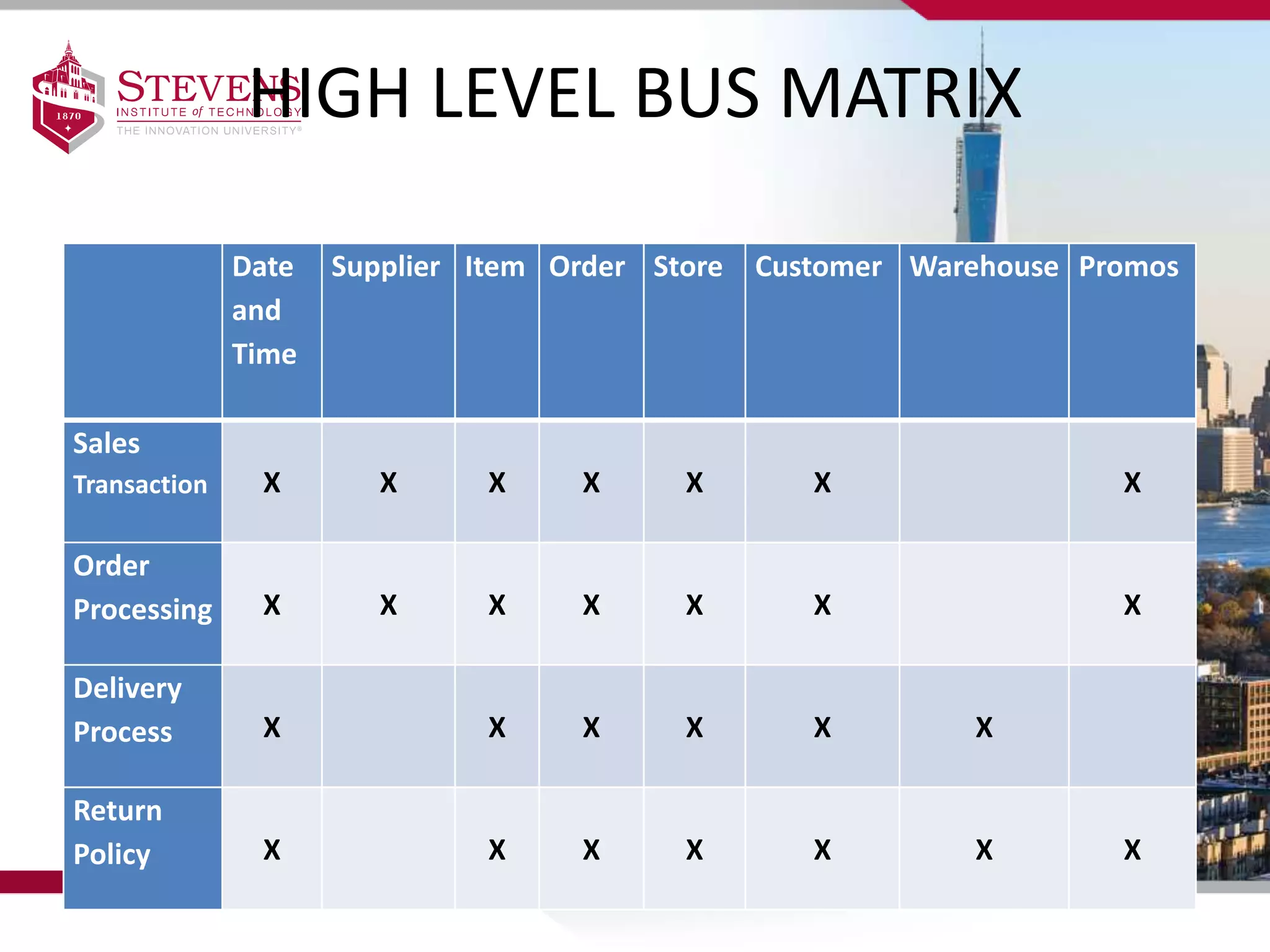 HIGH LEVEL BUS MATRIX
Date
and
Time
Supplier Item Order Store Customer Warehouse Promos
Sales
Transaction X X X X X X X
Order
Processing X X X X X X X
Delivery
Process X X X X X X
Return
Policy X X X X X X X
 