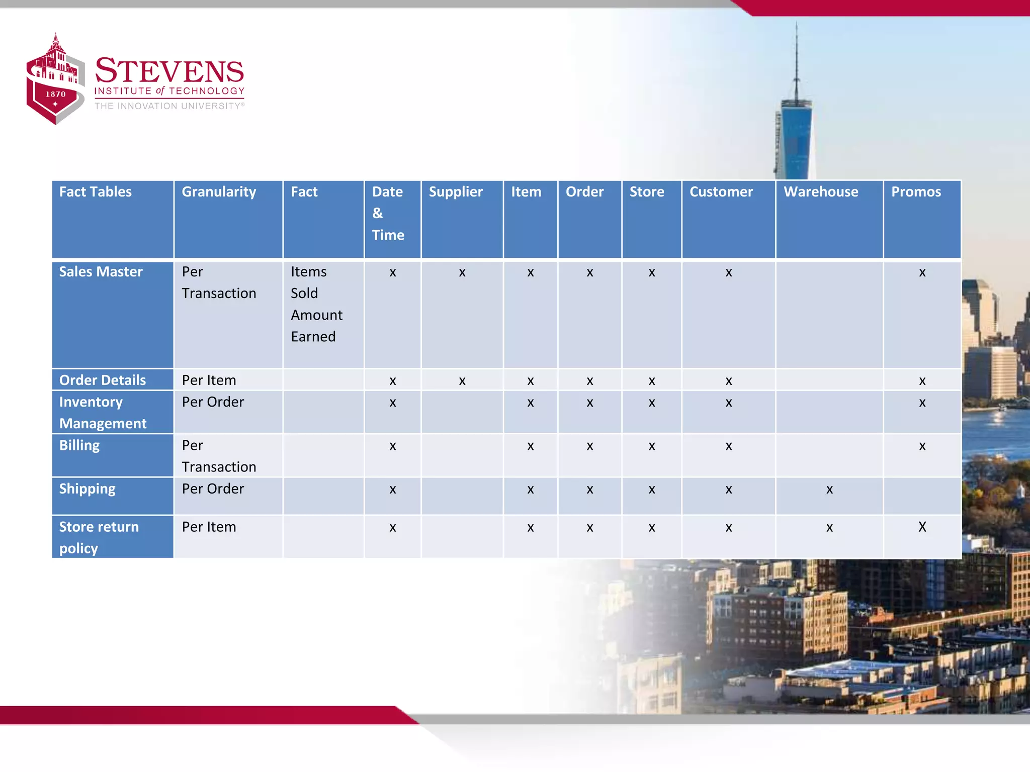 Fact Tables Granularity Fact Date
&
Time
Supplier Item Order Store Customer Warehouse Promos
Sales Master Per
Transaction
Items
Sold
Amount
Earned
x x x x x x x
Order Details Per Item x x x x x x x
Inventory
Management
Per Order x x x x x x
Billing Per
Transaction
x x x x x x
Shipping Per Order x x x x x x
Store return
policy
Per Item x x x x x x X
 