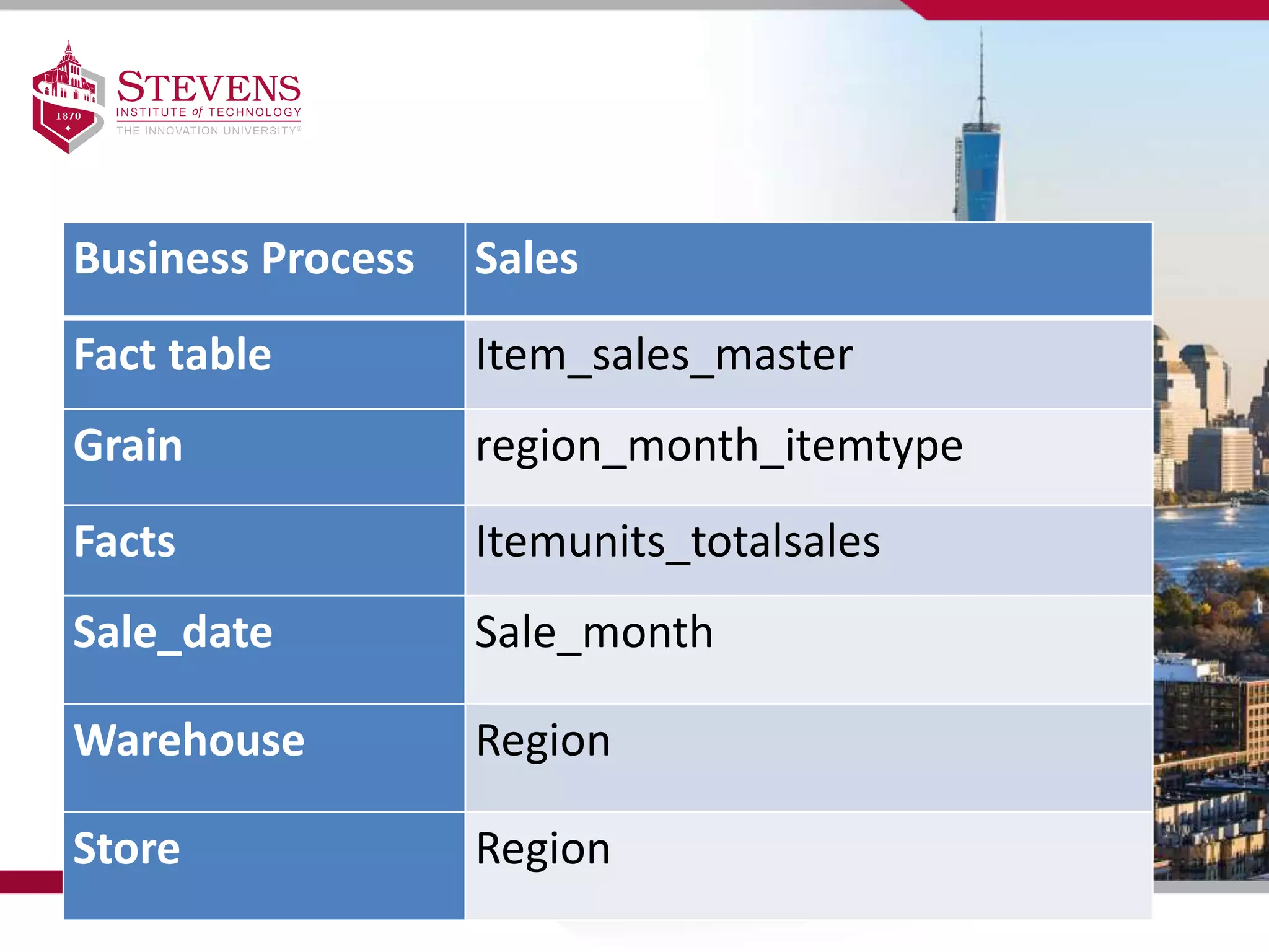 Business Process Sales
Fact table Item_sales_master
Grain region_month_itemtype
Facts Itemunits_totalsales
Sale_date Sale_month
Warehouse Region
Store Region
 