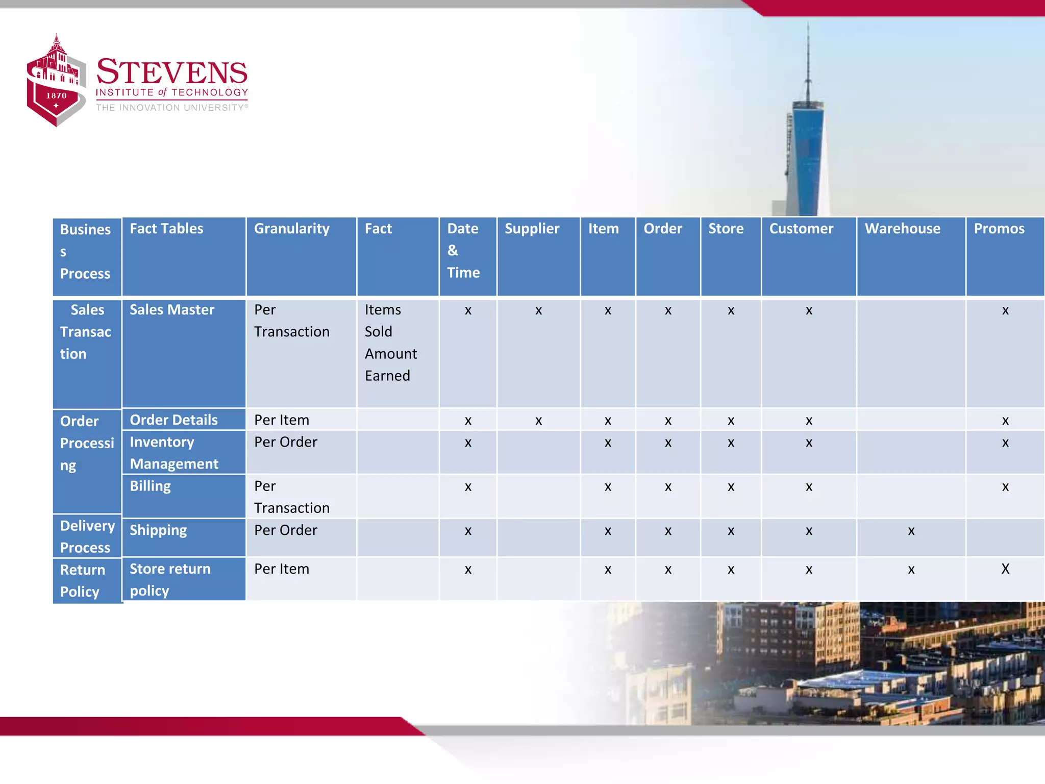 Busines
s
Process
Sales
Transac
tion
Order
Processi
ng
Delivery
Process
Return
Policy
Fact Tables Granularity Fact Date
&
Time
Supplier Item Order Store Customer Warehouse Promos
Sales Master Per
Transaction
Items
Sold
Amount
Earned
x x x x x x x
Order Details Per Item x x x x x x x
Inventory
Management
Per Order x x x x x x
Billing Per
Transaction
x x x x x x
Shipping Per Order x x x x x x
Store return
policy
Per Item x x x x x x X
 