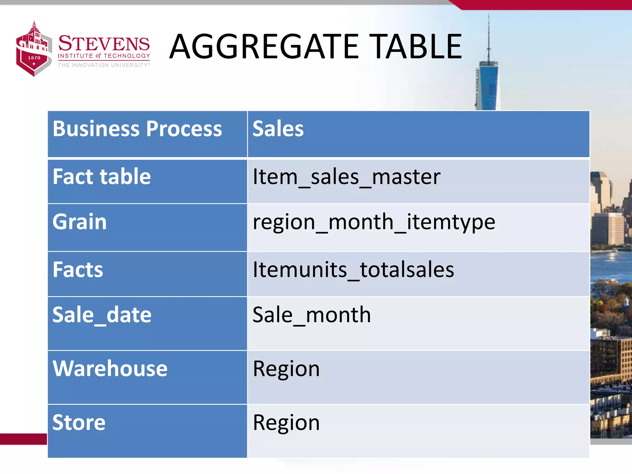AGGREGATE TABLE
Business Process Sales
Fact table Item_sales_master
Grain region_month_itemtype
Facts Itemunits_totalsales
Sale_date Sale_month
Warehouse Region
Store Region
 