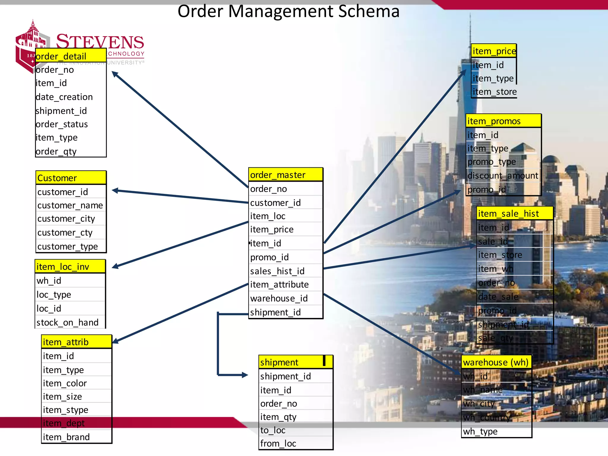 Order Management Schema
order_master
order_no
customer_id
item_loc
item_price
item_id
promo_id
sales_hist_id
item_attribute
warehouse_id
shipment_id
order_detail
order_no
item_id
date_creation
shipment_id
order_status
item_type
order_qty
Customer
customer_id
customer_name
customer_city
customer_cty
customer_type
shipment
shipment_id
item_id
order_no
item_qty
to_loc
from_loc
warehouse (wh)
wh_id
wh_name
wh_city
wh_country
wh_type
item_price
item_id
item_type
item_store
item_promos
item_id
item_type
promo_type
discount_amount
promo_id
item_sale_hist
item_id
sale_id
item_store
item_wh
order_no
date_sale
promo_id
shipment_id
sale_qtyitem_attrib
item_id
item_type
item_color
item_size
item_stype
item_dept
item_brand
item_loc_inv
wh_id
loc_type
loc_id
stock_on_hand
 