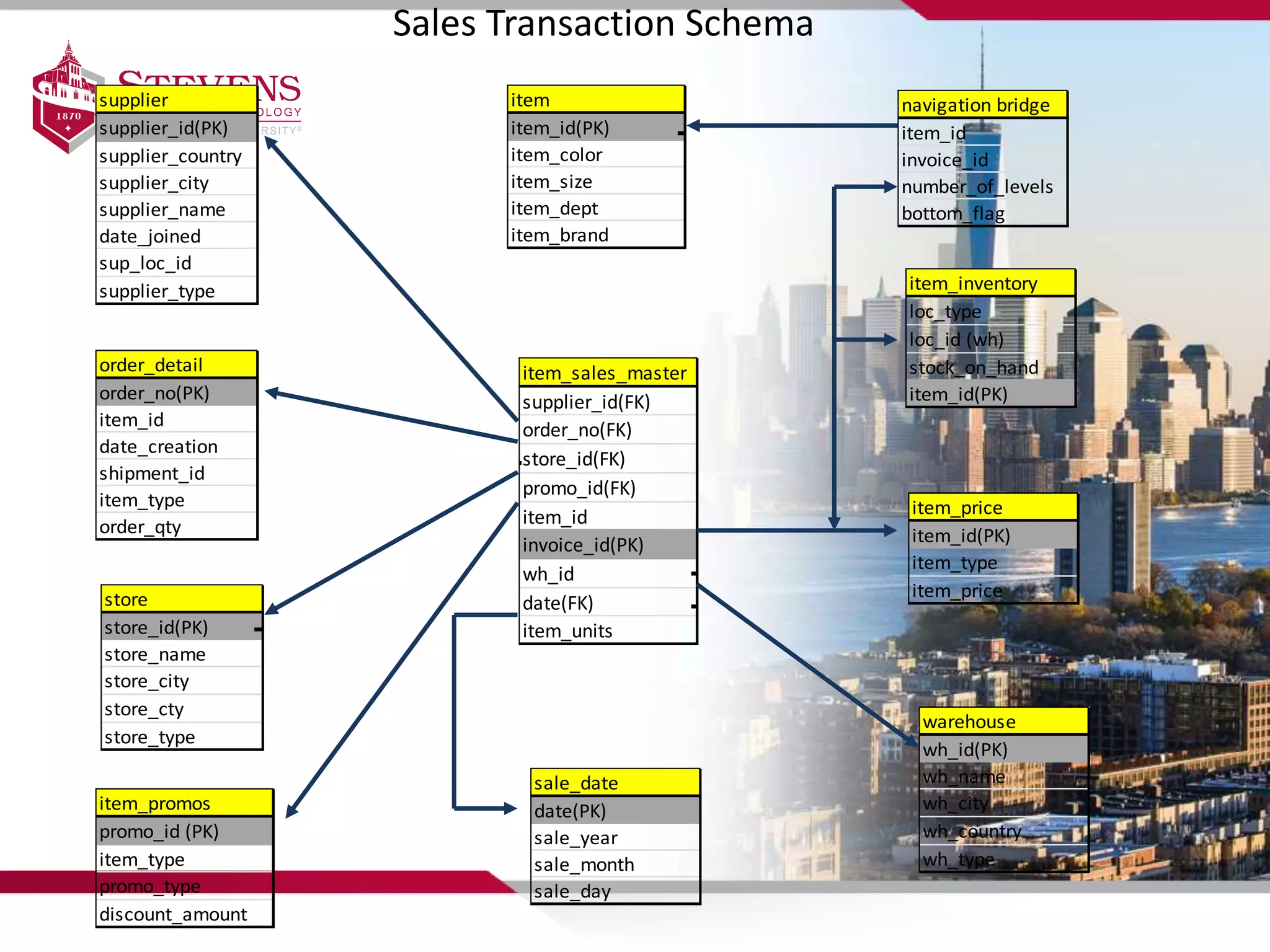 item_sales_master
supplier_id(FK)
order_no(FK)
store_id(FK)
promo_id(FK)
item_id
invoice_id(PK)
wh_id
date(FK)
item_units
supplier
supplier_id(PK)
supplier_country
supplier_city
supplier_name
date_joined
sup_loc_id
supplier_type
order_detail
order_no(PK)
item_id
date_creation
shipment_id
item_type
order_qty
store
store_id(PK)
store_name
store_city
store_cty
store_type
item_promos
promo_id (PK)
item_type
promo_type
discount_amount
item
item_id(PK)
item_color
item_size
item_dept
item_brand
navigation bridge
item_id
invoice_id
number_of_levels
bottom_flag
item_inventory
loc_type
loc_id (wh)
stock_on_hand
item_id(PK)
item_price
item_id(PK)
item_type
item_price
warehouse
wh_id(PK)
wh_name
wh_city
wh_country
wh_type
sale_date
date(PK)
sale_year
sale_month
sale_day
Sales Transaction Schema
 