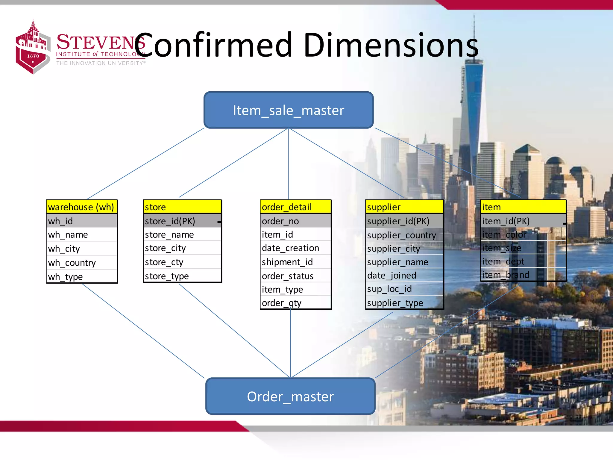 Confirmed Dimensions
warehouse (wh)
wh_id
wh_name
wh_city
wh_country
wh_type
store
store_id(PK)
store_name
store_city
store_cty
store_type
supplier
supplier_id(PK)
supplier_country
supplier_city
supplier_name
date_joined
sup_loc_id
supplier_type
item
item_id(PK)
item_color
item_size
item_dept
item_brand
order_detail
order_no
item_id
date_creation
shipment_id
order_status
item_type
order_qty
Item_sale_master
Order_master
 