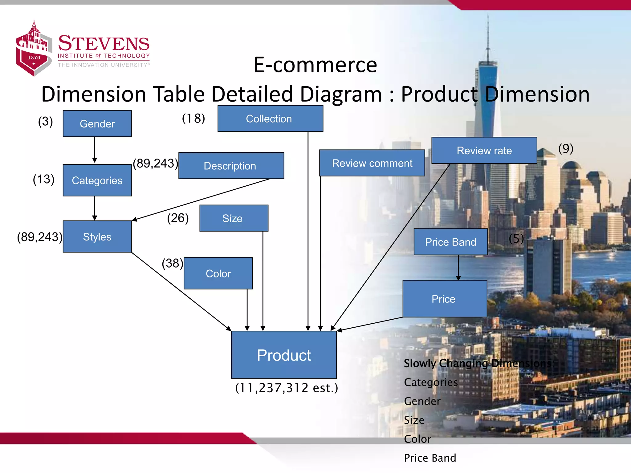 E-commerce
Dimension Table Detailed Diagram : Product Dimension
Gender
Categories
Styles
Color
Description
Product
Price Band
Price
(3)
(13)
(89,243)
(26)
(89,243)
(11,237,312 est.)
(18)
(5)
Size
(38)
Slowly Changing Dimensions:
Categories
Gender
Size
Color
Price Band
Collection
Review comment
Review rate (9)
 