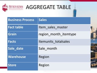 Data warehouse implementation design for a Retail business | PPTX