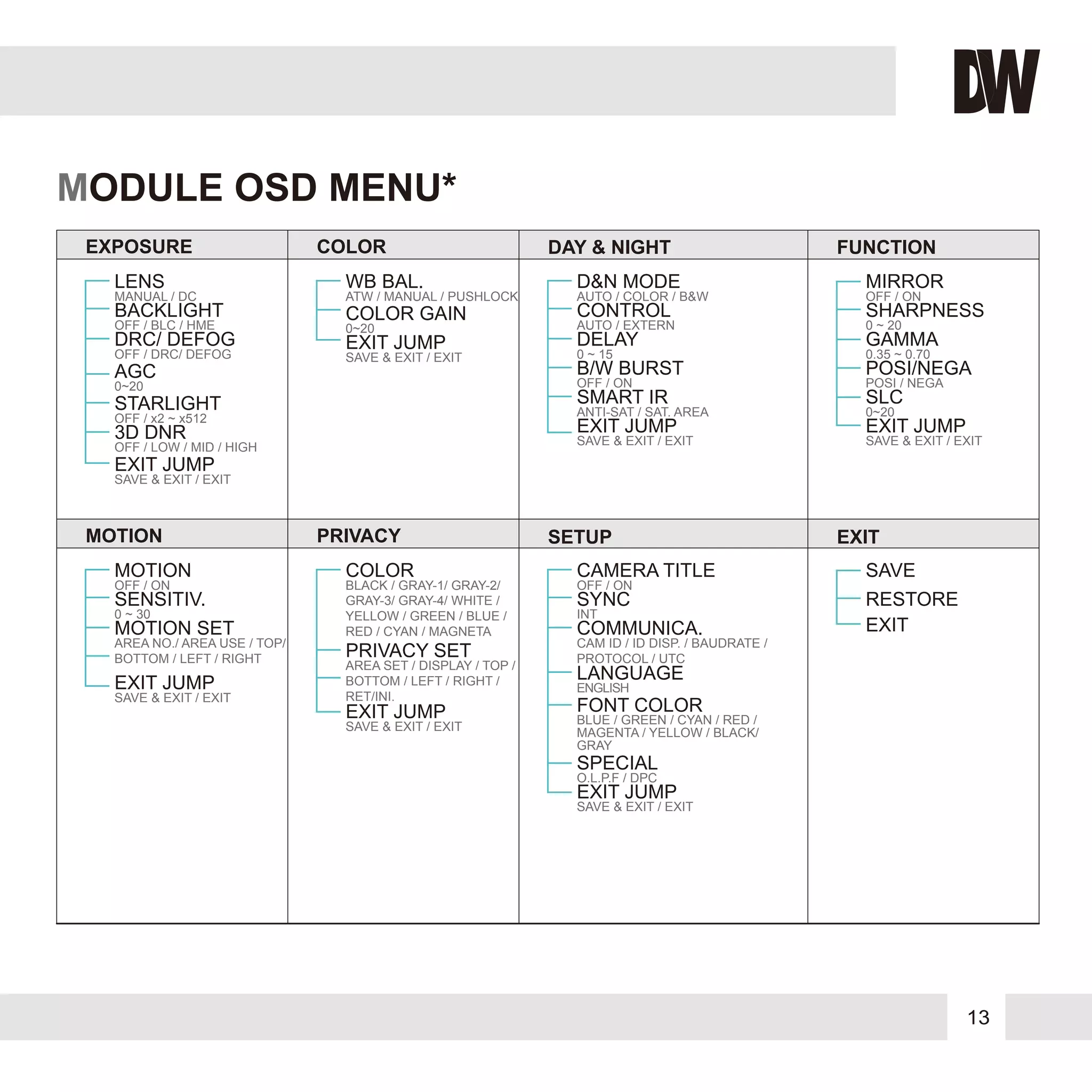 13
MODULE OSD MENU*
LENS
BACKLIGHT
AGC
0~20
DRC/ DEFOG
STARLIGHT
3D DNR
EXIT JUMP
EXPOSURE
PRIVACY SETUP
COLOR FUNCTION
MOTION
WB BAL. D&N MODE
CONTROL
B/W BURST
SMART IR
ANTI-SAT / SAT. AREA
OFF / ON
DELAY
COLORMOTION
MIRROR
SHARPNESS
GAMMA
SLC
0~20
POSI/NEGA
EXIT JUMP
SAVE
EXIT
RESTORE
CAMERA TITLE
SYNC
LANGUAGE
FONT COLOR
SPECIAL
COLOR GAIN
EXIT JUMP
EXIT JUMP
MOTION SET
AREA NO./ AREA USE / TOP/
BOTTOM / LEFT / RIGHT
SENSITIV.
EXIT JUMP
PRIVACY SET
EXIT JUMP
MANUAL / DC
OFF / BLC / HME
OFF / DRC/ DEFOG
OFF / x2 ~ x512
OFF / LOW / MID / HIGH
SAVE & EXIT / EXIT
ATW / MANUAL / PUSHLOCK
0~20
SAVE & EXIT / EXIT
AUTO / COLOR / B&W
AUTO / EXTERN
0 ~ 15
SAVE & EXIT / EXIT
OFF / ON
0 ~ 20
0.35 ~ 0.70
POSI / NEGA
SAVE & EXIT / EXIT
OFF / ON
0 ~ 30
SAVE & EXIT / EXIT
BLACK / GRAY-1/ GRAY-2/
GRAY-3/ GRAY-4/ WHITE /
YELLOW / GREEN / BLUE /
RED / CYAN / MAGNETA
AREA SET / DISPLAY / TOP /
BOTTOM / LEFT / RIGHT /
RET/INI.
OFF / ON
INT
ENGLISH
BLUE / GREEN / CYAN / RED /
MAGENTA / YELLOW / BLACK/
GRAY
O.L.P.F / DPC
SAVE & EXIT / EXIT
DAY & NIGHT
EXIT
EXIT JUMP
SAVE & EXIT / EXIT
COMMUNICA.
CAM ID / ID DISP. / BAUDRATE /
PROTOCOL / UTC
 