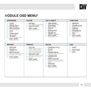 MODULE OSD MENU*
LENS
BACKLIGHT
AGC
0~20
DRC/ DEFOG
STARLIGHT
3D DNR
EXIT JUMP
EXPOSURE
PRIVACY SETUP
COLOR FUNCTION
MOTION
WB BAL. D&N MODE
CONTROL
B/W BURST
SMART IR
ANTI-SAT / SAT. AREA
OFF / ON
DELAY
COLORMOTION
MIRROR
SHARPNESS
GAMMA
SLC
0~20
POSI/NEGA
EXIT JUMP
SAVE
EXIT
RESTORE
CAMERA TITLE
SYNC
LANGUAGE
FONT COLOR
SPECIAL
COLOR GAIN
EXIT JUMP
EXIT JUMP
MOTION SET
AREA NO./ AREA USE / TOP/
BOTTOM / LEFT / RIGHT
SENSITIV.
EXIT JUMP
PRIVACY SET
EXIT JUMP
MANUAL / DC
OFF / BLC / HME
OFF / DRC/ DEFOG
OFF / x2 ~ x512
OFF / LOW / MID / HIGH
SAVE & EXIT / EXIT
ATW / MANUAL / PUSHLOCK
0~20
SAVE & EXIT / EXIT
AUTO / COLOR / B&W
AUTO / EXTERN
0 ~ 15
SAVE & EXIT / EXIT
OFF / ON
0 ~ 20
0.35 ~ 0.70
POSI / NEGA
SAVE & EXIT / EXIT
OFF / ON
0 ~ 30
SAVE & EXIT / EXIT
BLACK / GRAY-1/ GRAY-2/
GRAY-3/ GRAY-4/ WHITE /
YELLOW / GREEN / BLUE /
RED / CYAN / MAGNETA
AREA SET / DISPLAY / TOP /
BOTTOM / LEFT / RIGHT /
RET/INI.
OFF / ON
INT
ENGLISH
BLUE / GREEN / CYAN / RED /
MAGENTA / YELLOW / BLACK/
GRAY
O.L.P.F / DPC
SAVE & EXIT / EXIT
DAY & NIGHT
EXIT
EXIT JUMP
SAVE & EXIT / EXIT
COMMUNICA.
CAM ID / ID DISP. / BAUDRATE /
PROTOCOL / UTC
13
 