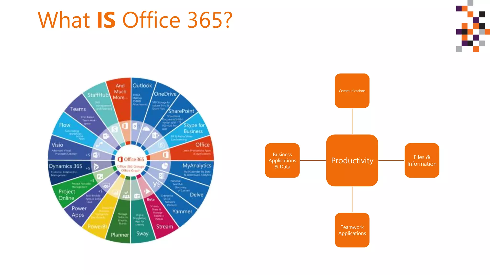 What IS Office 365?
Productivity
Communications
Files &
Information
Teamwork
Applications
Business
Applications
& Data
 