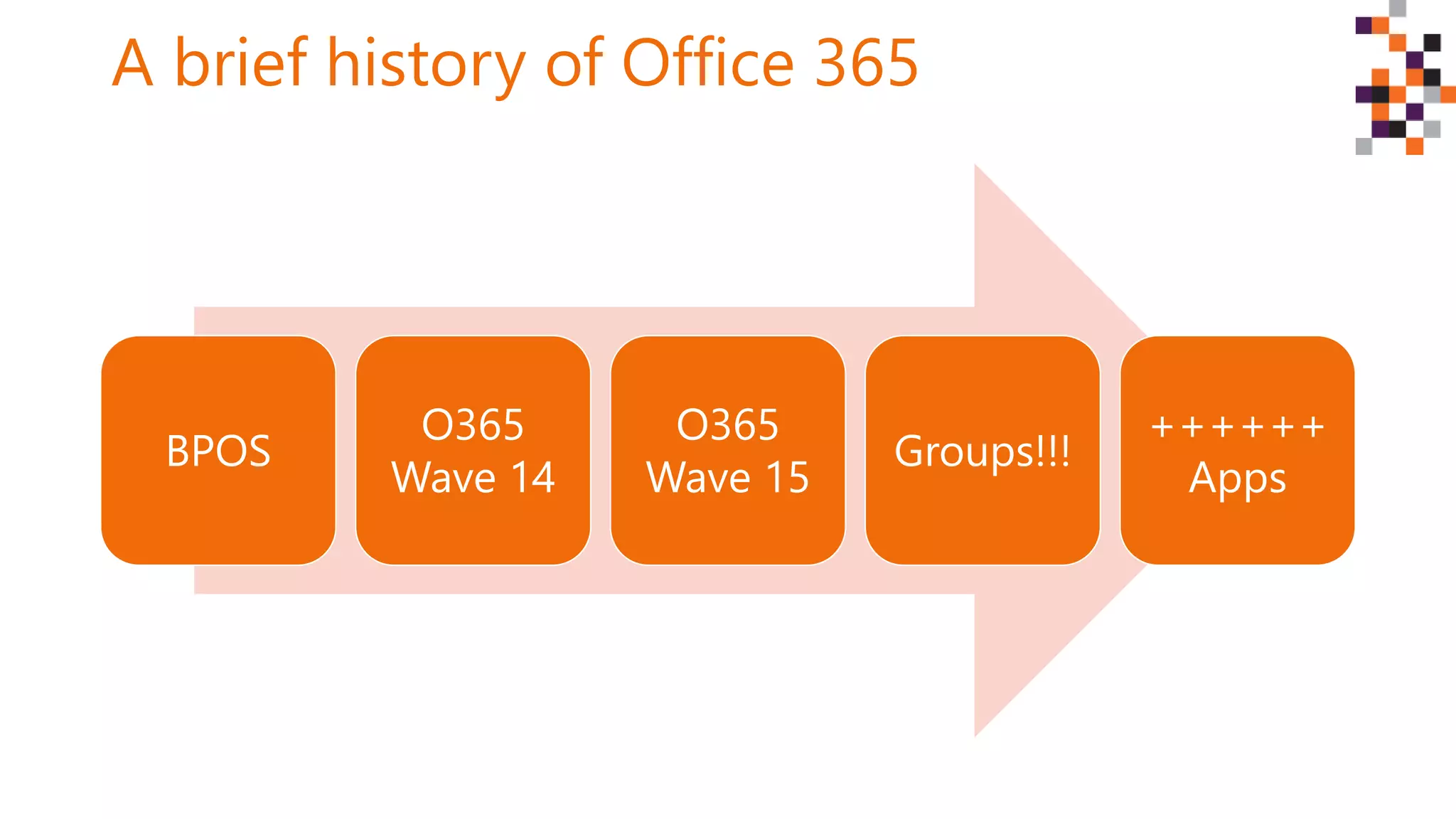 A brief history of Office 365
BPOS
O365
Wave 14
O365
Wave 15
Groups!!!
++++++
Apps
 