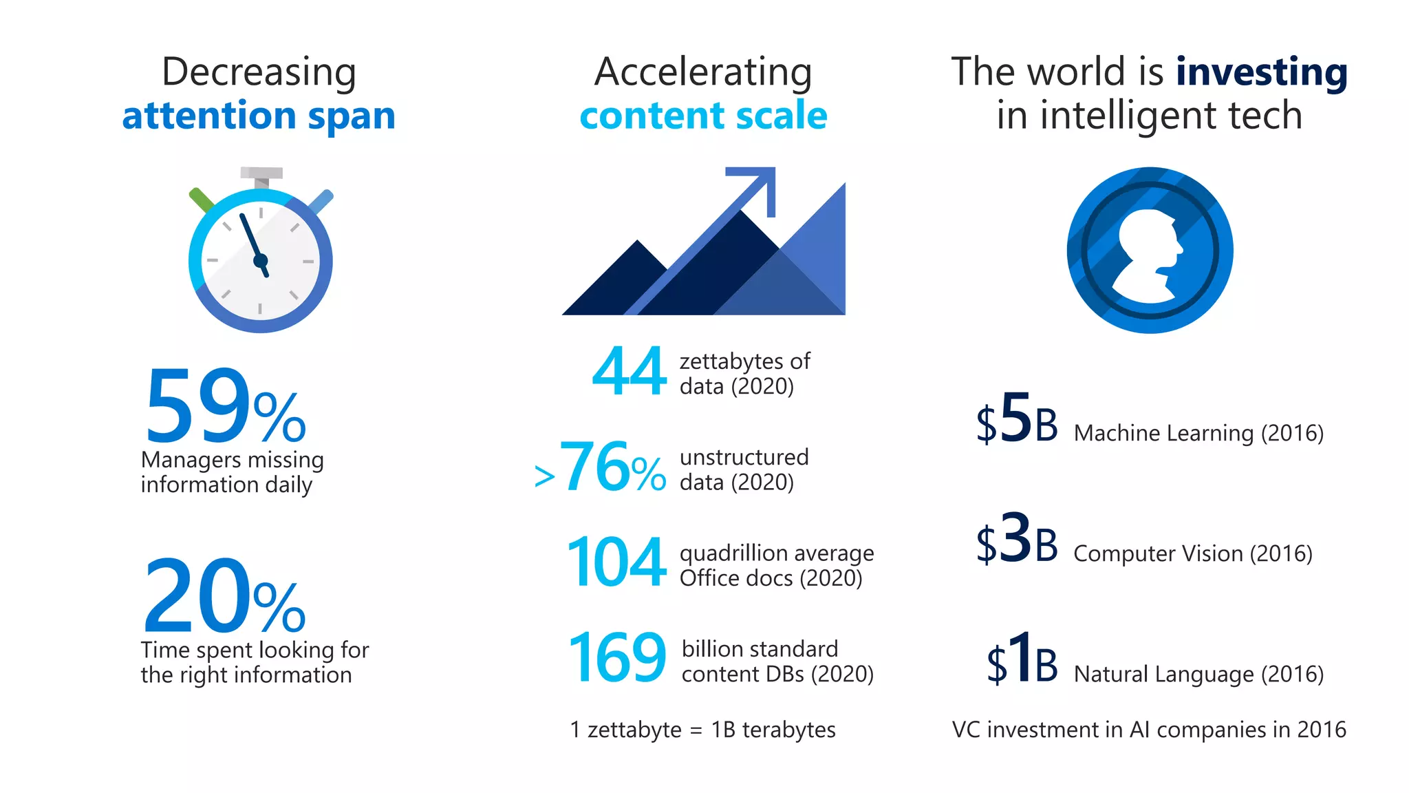 Decreasing
attention span
Accelerating
content scale
The world is investing
in intelligent tech
59%Managers missing
information daily
20%Time spent looking for
the right information
1 zettabyte = 1B terabytes
44 zettabytes of
data (2020)
>76%
unstructured
data (2020)
104 quadrillion average
Office docs (2020)
$5B Machine Learning (2016)
$3B Computer Vision (2016)
$1B Natural Language (2016)
VC investment in AI companies in 2016
169 billion standard
content DBs (2020)
 