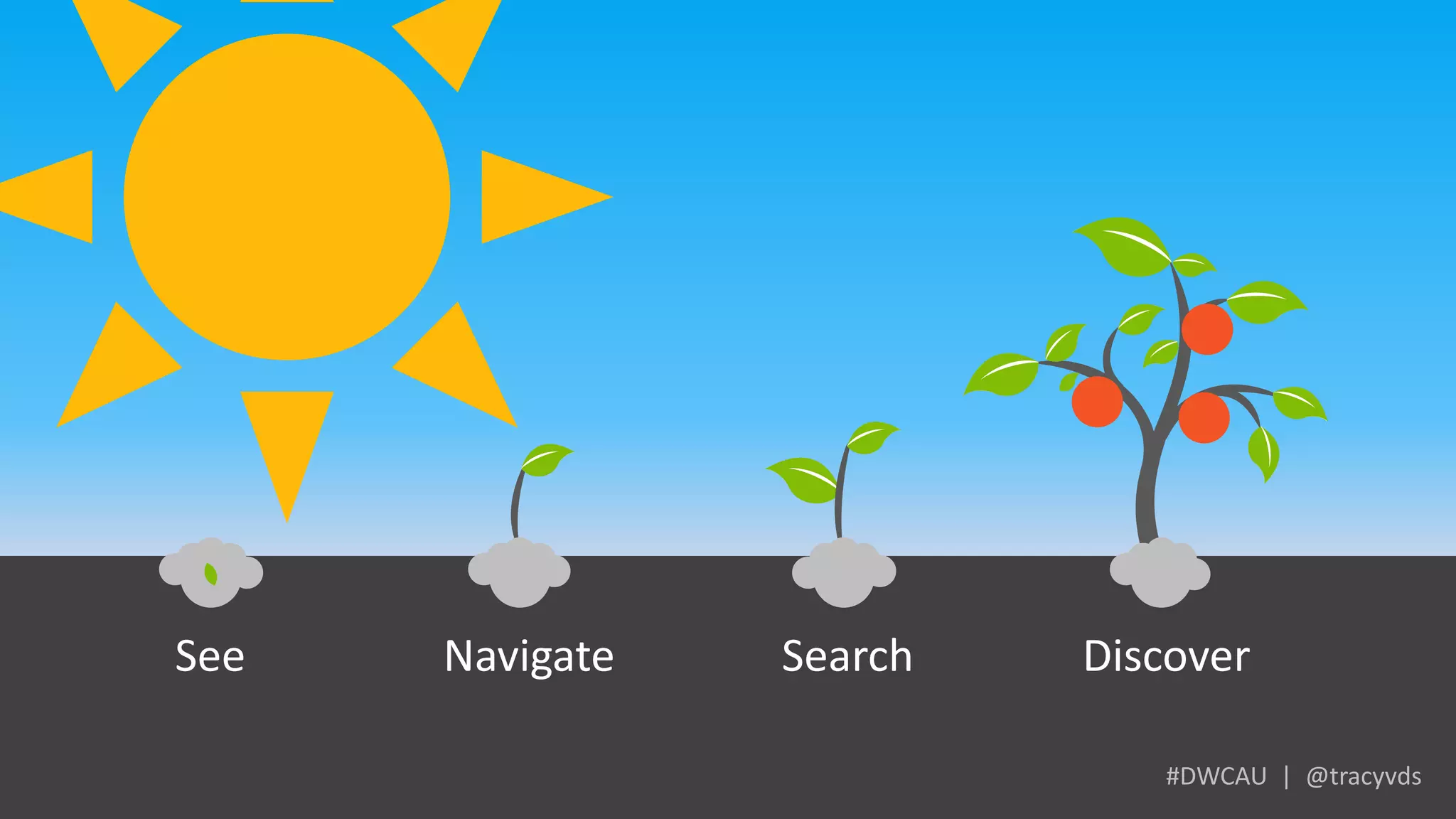 See Navigate DiscoverSearch
#DWCAU | @tracyvds
 