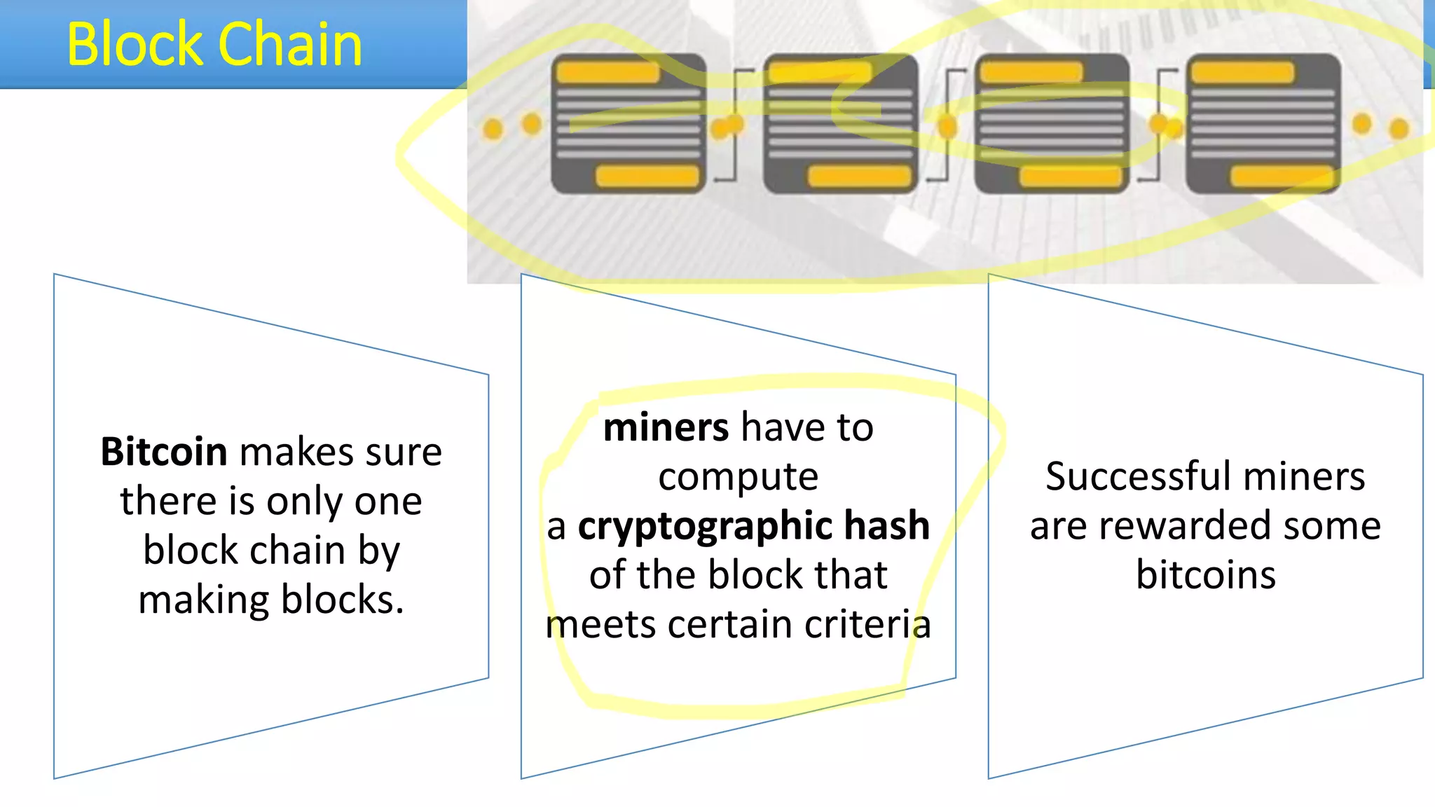 Block Chain
Bitcoin makes sure
there is only one
block chain by
making blocks.
miners have to
compute
a cryptographic hash
of the block that
meets certain criteria
Successful miners
are rewarded some
bitcoins
 