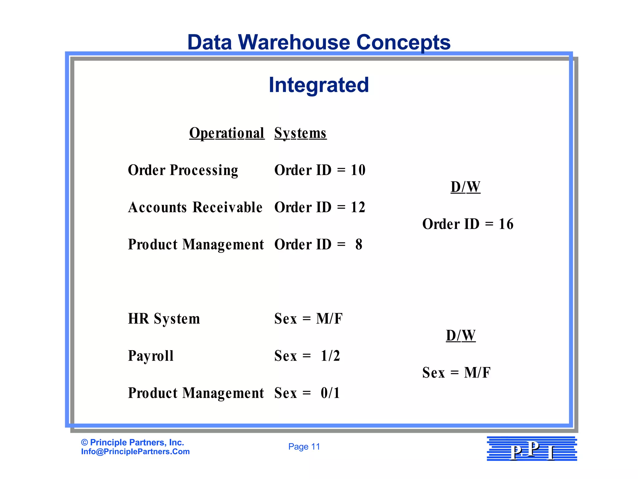 Data Warehouse Concepts Integrated 