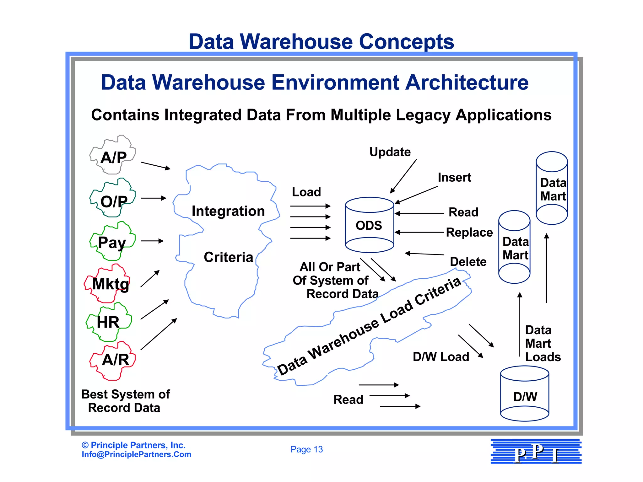 Data Warehouse Concepts Data Warehouse Concepts Data Warehouse Environment Architecture Contains Integrated Data From Multiple Legacy Applications Mktg Best System of Record Data Load Read Insert Update Delete Replace ODS D/W Load All Or Part Of System of Record Data Data Warehouse Load Criteria Data Mart Loads A/R HR A/P O/P Pay Integration Criteria D/W Read Data Mart Data Mart 
