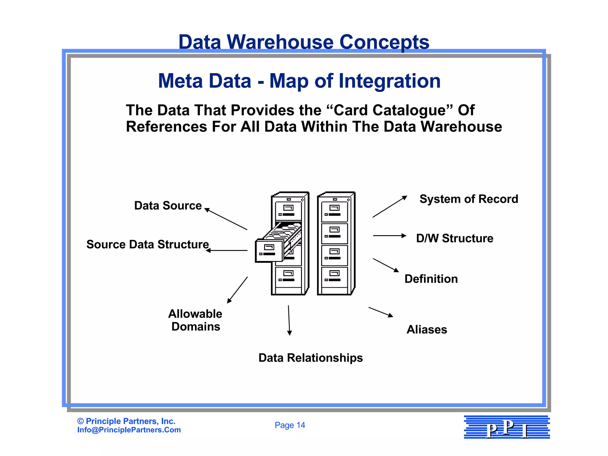 Data Warehouse Concepts Meta Data - Map of Integration The Data That Provides the “Card Catalogue” Of  References For All Data Within The Data Warehouse Data Source Source Data Structure Allowable Domains System of Record D/W Structure Definition Aliases Data Relationships 