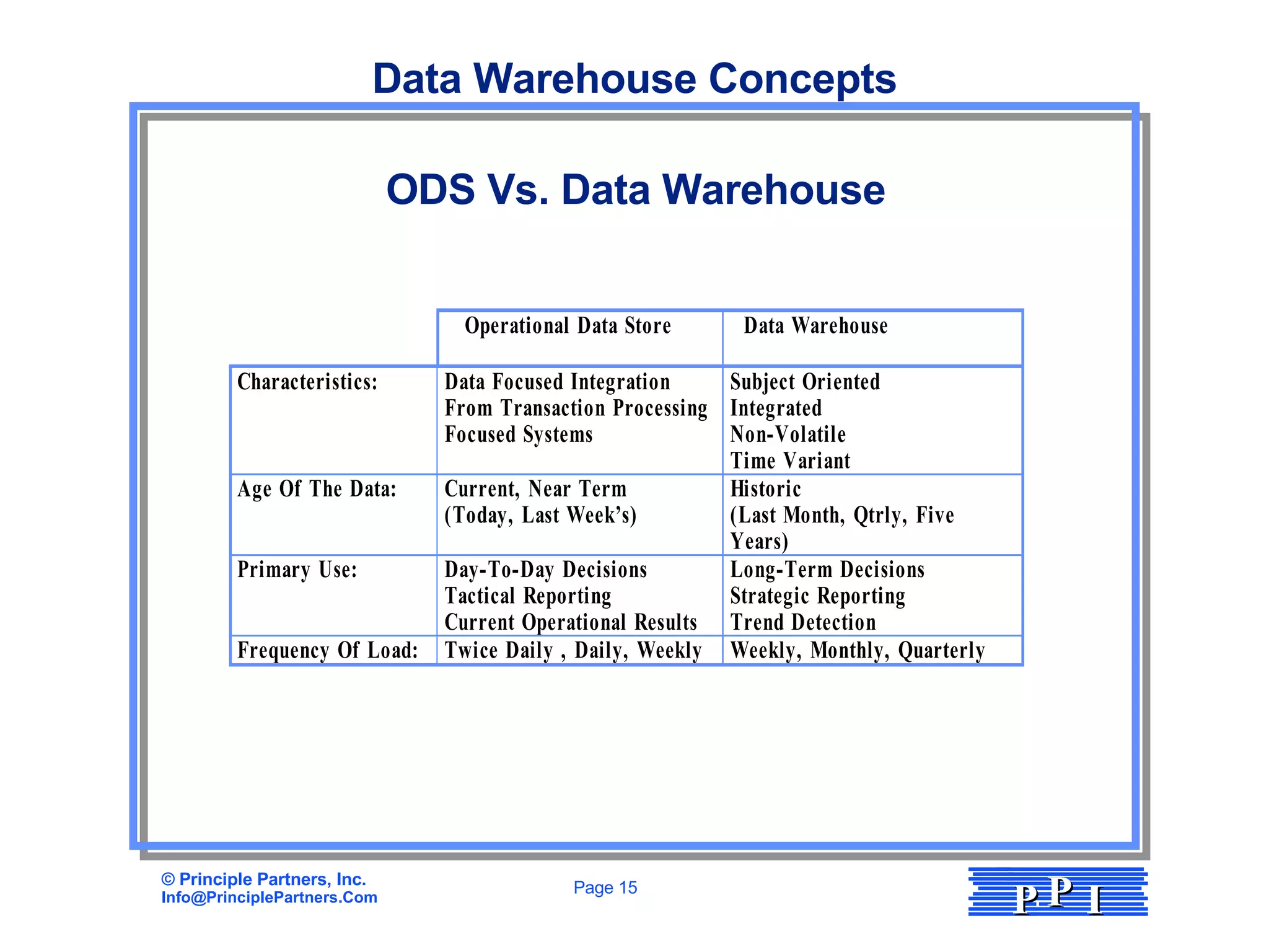 Data Warehouse Concepts ODS Vs. Data Warehouse 