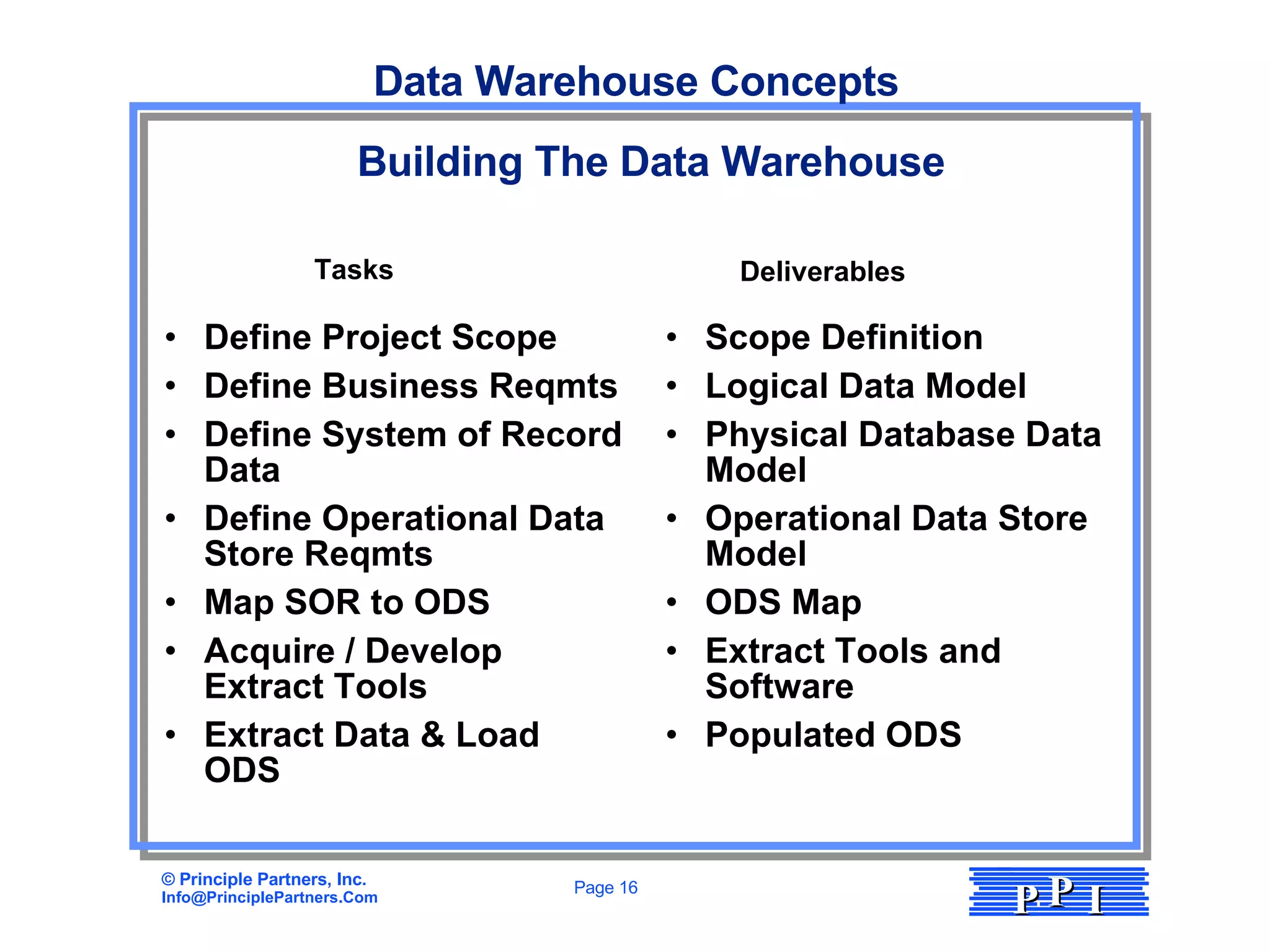 Define Project Scope Define Business Reqmts Define System of Record Data Define Operational Data Store Reqmts Map SOR to ODS Acquire / Develop Extract Tools Extract Data & Load ODS Scope Definition Logical Data Model Physical Database Data Model Operational Data Store Model ODS Map Extract Tools and Software Populated ODS Building The Data Warehouse Tasks Deliverables Data Warehouse Concepts 