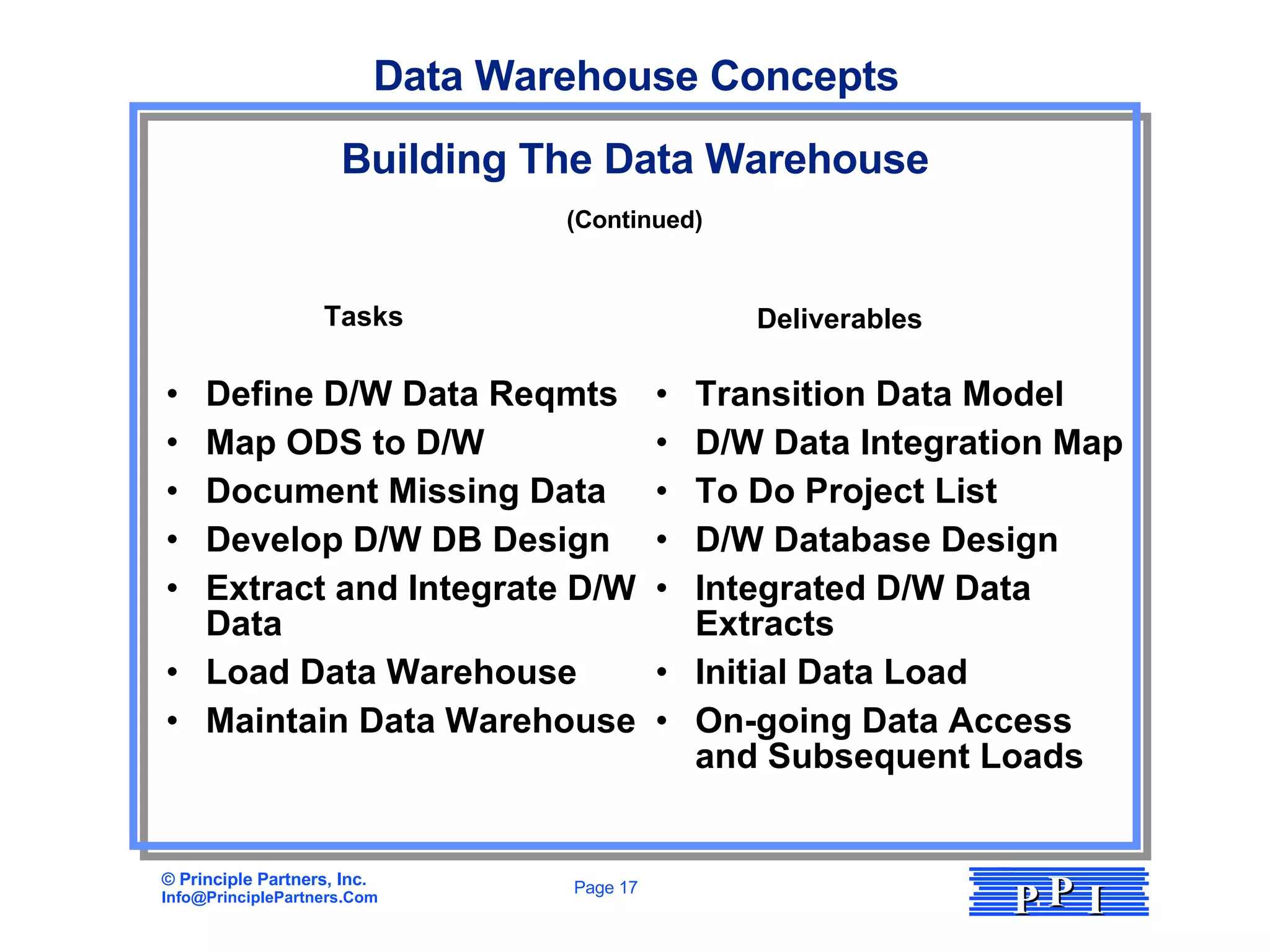 Building The Data Warehouse Define D/W Data Reqmts Map ODS to D/W Document Missing Data Develop D/W DB Design Extract and Integrate D/W Data Load Data Warehouse Maintain Data Warehouse Transition Data Model D/W Data Integration Map To Do Project List D/W Database Design Integrated D/W Data Extracts Initial Data Load On-going Data Access and Subsequent Loads (Continued) Data Warehouse Concepts Tasks Deliverables 