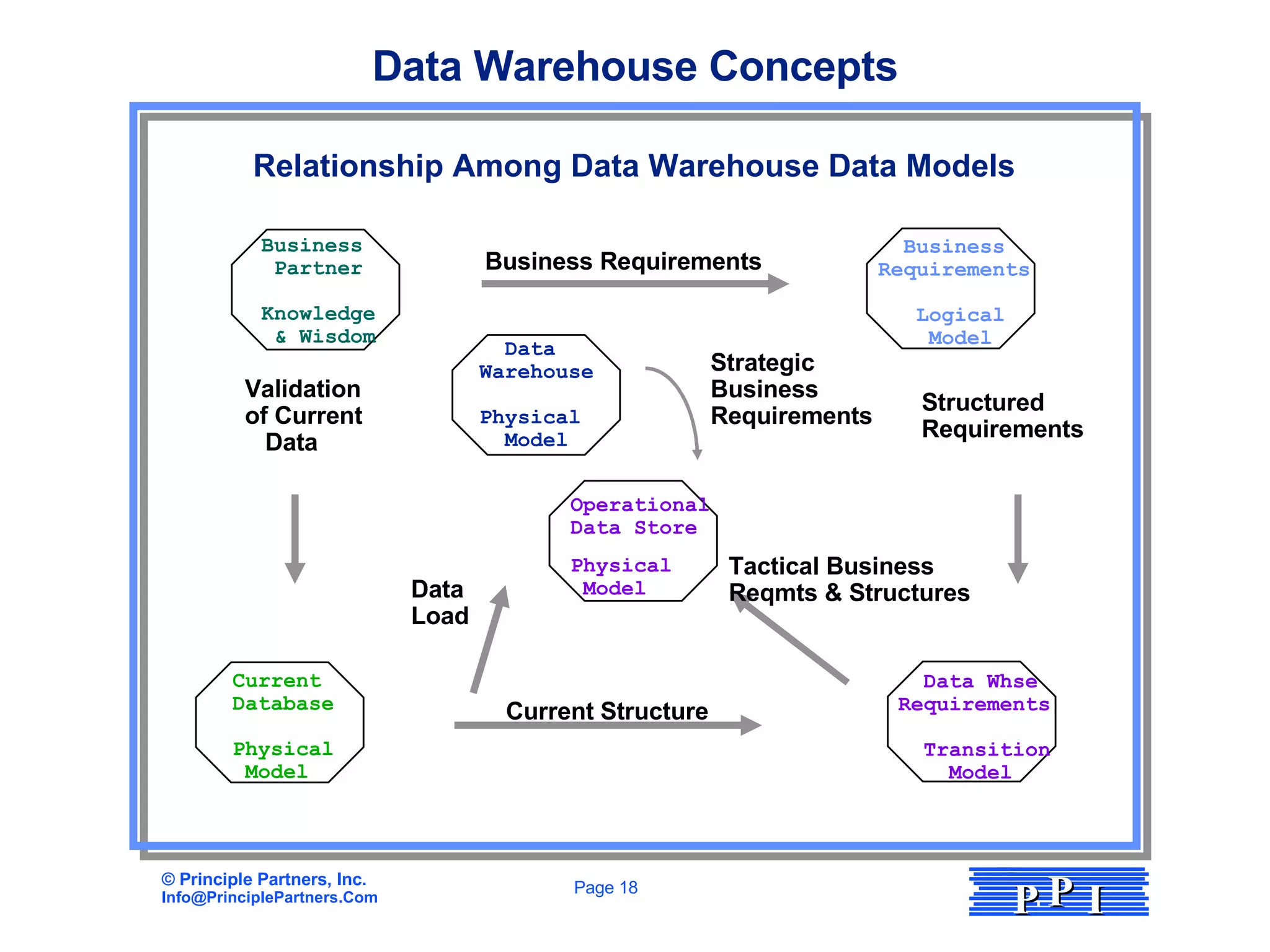 Relationship Among Data Warehouse Data Models Operational Data Store Physical Model Current Structure Data Load Tactical Business Reqmts & Structures Validation of Current Data Business Requirements Structured Requirements Data Warehouse Concepts Strategic Business Requirements Business Requirements Logical  Model Current  Database Physical Model Data Whse Requirements Transition Model Business Partner Knowledge & Wisdom Data Warehouse Physical Model 