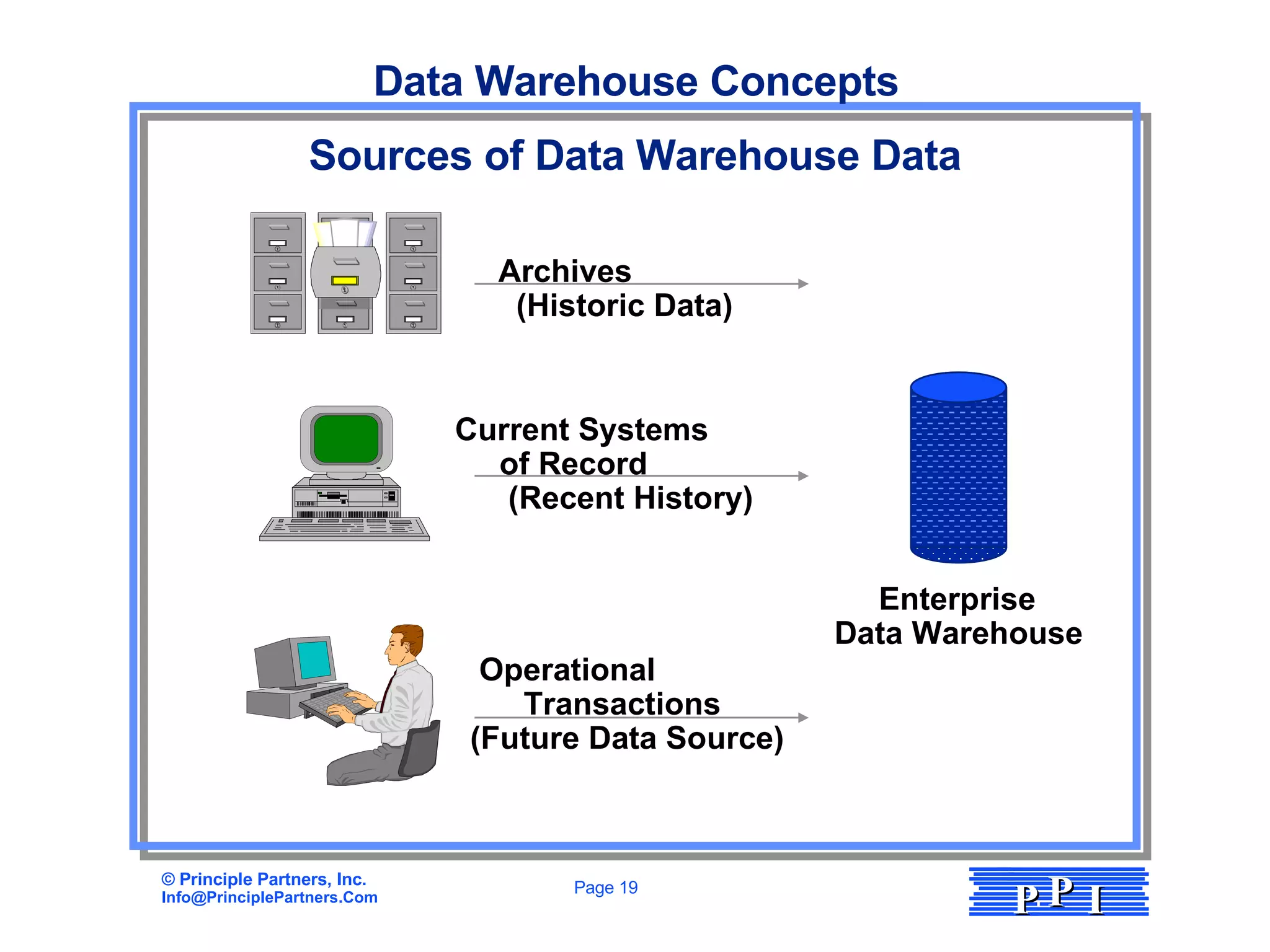 Sources of Data Warehouse Data Archives (Historic Data) Current Systems of Record (Recent History) Operational Transactions (Future Data Source) Data Warehouse Concepts Enterprise Data Warehouse 