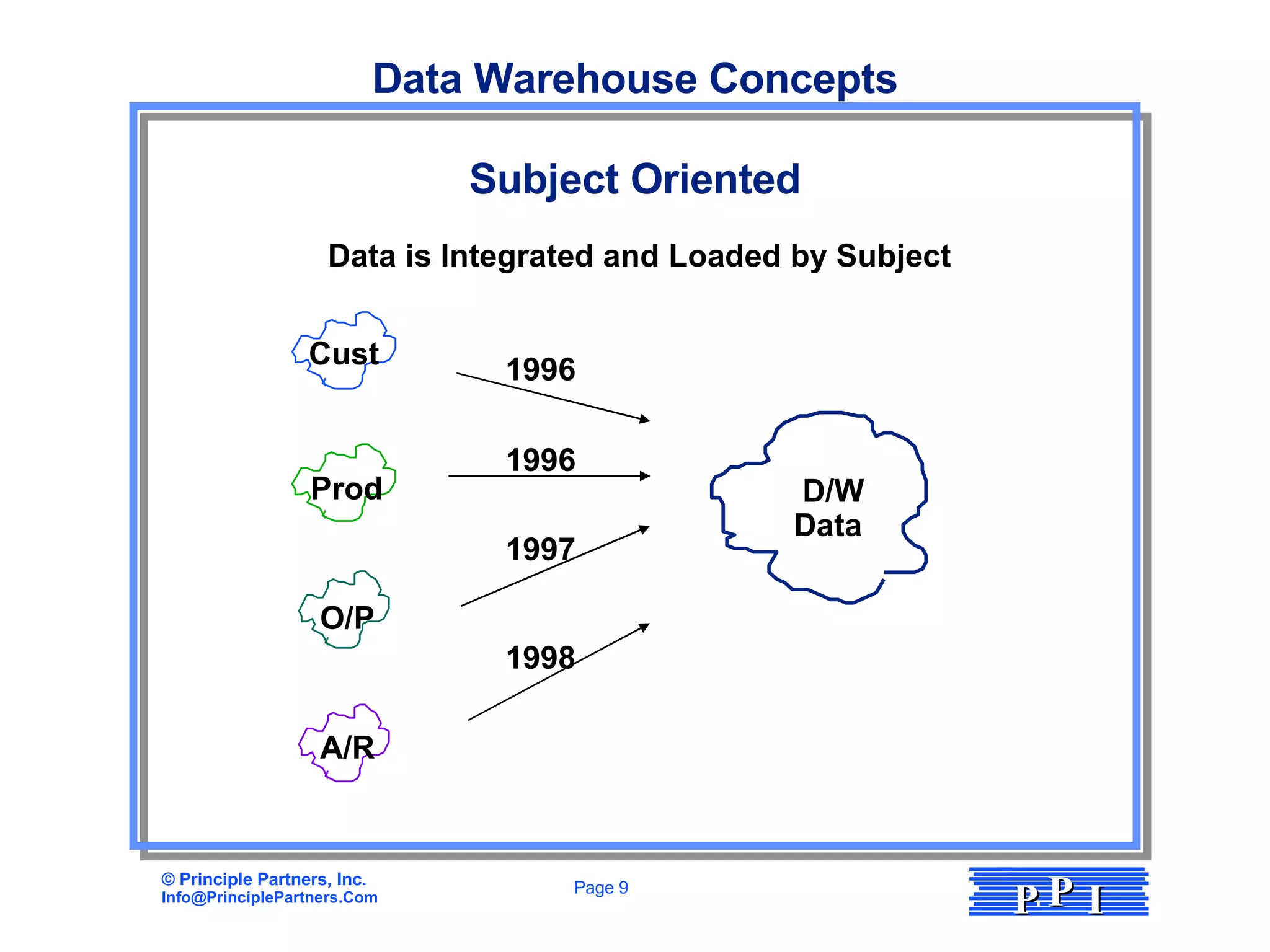 Data Warehouse Concepts Subject Oriented Data is Integrated and Loaded by Subject D/W Data 1996 1997 1996 1998 A/R O/P Cust Prod 