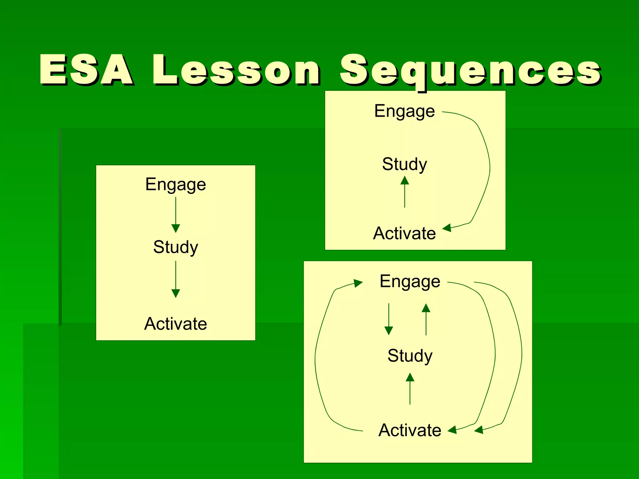 ESA Lesson Sequences Engage Study Activate Engage Study Activate Engage Activate Study 