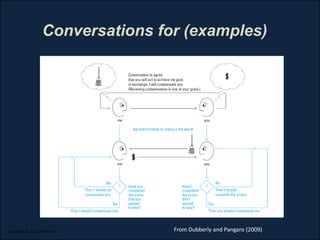 Dialogue Design Examples Design with Dialogue: Conversation & Dialogue | PDF