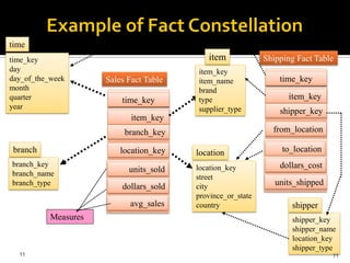 time
time_key                                    item             Shipping Fact Table
day                                      item_key
day_of_the_week       Sales Fact Table   item_name               time_key
month                                    brand
quarter                   time_key       type                      item_key
year                                     supplier_type           shipper_key
                             item_key
                           branch_key                          from_location

 branch                   location_key   location                 to_location
branch_key                               location_key            dollars_cost
branch_name
                            units_sold
                                         street
branch_type               dollars_sold   city                   units_shipped
                                         province_or_state
                            avg_sales    country                    shipper
           Measures                                                 shipper_key
                                                                    shipper_name
                                                                    location_key
                                                                             11
                                                                    shipper_type
  11                                                                            11
 