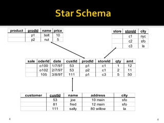 product    prodId    name price                                store     storeId   city
             p1       bolt 10                                              c1      nyc
             p2       nut   5                                              c2      sfo
                                                                           c3       la


           sale oderId date       custId    prodId   storeId    qty       amt
                 o100 1/7/97        53        p1       c1        1         12
                 o102 2/7/97        53        p2       c1        2         11
                 105 3/8/97        111        p1       c3        5         50




          customer      custId     name         address                city
                          53         joe        10 main                sfo
                          81        fred        12 main                sfo
                         111        sally       80 willow               la

4                                                                                         4
 
