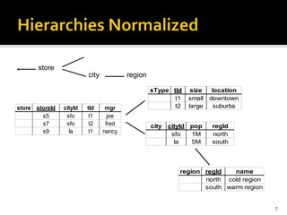 store
                         city           region

                                                 sType tId    size    location
                                                        t1   small   downtown
store storeId   cityId   tId     mgr                    t2   large     suburbs
        s5       sfo      t1      joe
        s7       sfo      t2     fred            city   cityId pop   regId
        s9        la      t1    nancy                    sfo   1M    north
                                                          la   5M    south



                                                           region regId   name
                                                                  north cold region
                                                                  south warm region


                                                                                      7
 