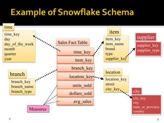 time
time_key                                        item
day                                           item_key         supplier
day_of_the_week          Sales Fact Table     item_name        supplier_key
month                                         brand            supplier_type
quarter                          time_key     type
year                              item_key    supplier_key

                                branch_key
  branch                                      location
                               location_key
                                              location_key
      branch_key
                                 units_sold   street
      branch_name
                                              city_key
      branch_type
                               dollars_sold                  city
                                                             city_key
                                 avg_sales                   city
                                                             state_or_province
              Measures                                       country

  9                                                                         9
 