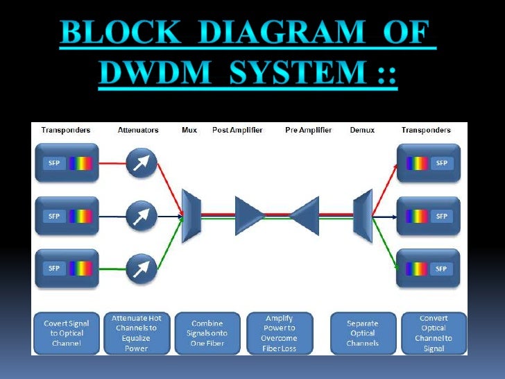 DENSE WAVE DIVISION MULTIPLEXING PDF DENSE WAVE DIVISION MULTIPLEXING PDF