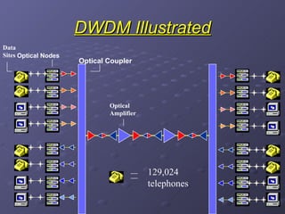 DWDM Illustrated Optical Nodes Optical Amplifier 129,024 telephones Data Sites Optical Coupler 