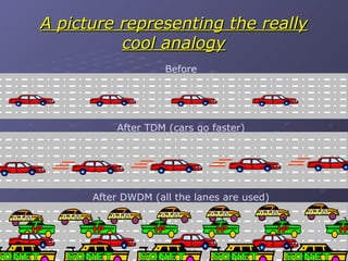 A picture representing the really cool analogy Before After TDM (cars go faster) After DWDM (all the lanes are used) ATM ATM ATM ATM ATM ATM ATM IP IP IP IP IP IP SONET SONET SONET SONET SONET 