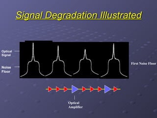 Signal Degradation Illustrated Optical Amplifier First Noise Floor Noise Floor Optical Signal 