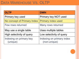 42
DATA WAREHOUSE VS. OLTP
OLTP DWH
Primary key used Primary key NOT used
No concept of Primary Index Primary index used
F...