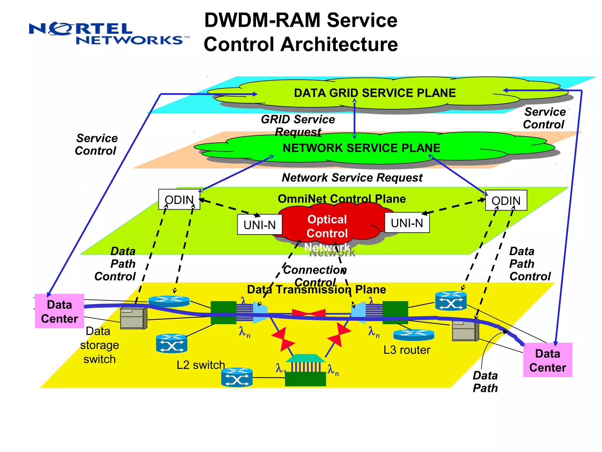 DWDM-RAM Service 
Control Architecture 
GRID Service 
Request 
Network Service Request 
ODIN OmniNet Control Plane 
Optical 
Control 
Network 
Optical 
Control 
Network 
UNI-N 
Data Transmission Plane 
ODIN 
UNI-N 
Connection 
Control 
L3 router 
L2 switch 
Service 
Control 
Data 
Path 
Control 
Data 
storage 
switch 
Data 
Path 
Control 
DDAATTAA G GRRIDID S SEERRVVICICEE P PLLAANNEE 
l1 ln 
Data 
Center 
l1 
ln 
l1 
ln 
Data 
Path 
Data 
Center 
Service 
Control 
NNEETTWWOORRKK S SEERRVVICICEE P PLLAANNEE 
 