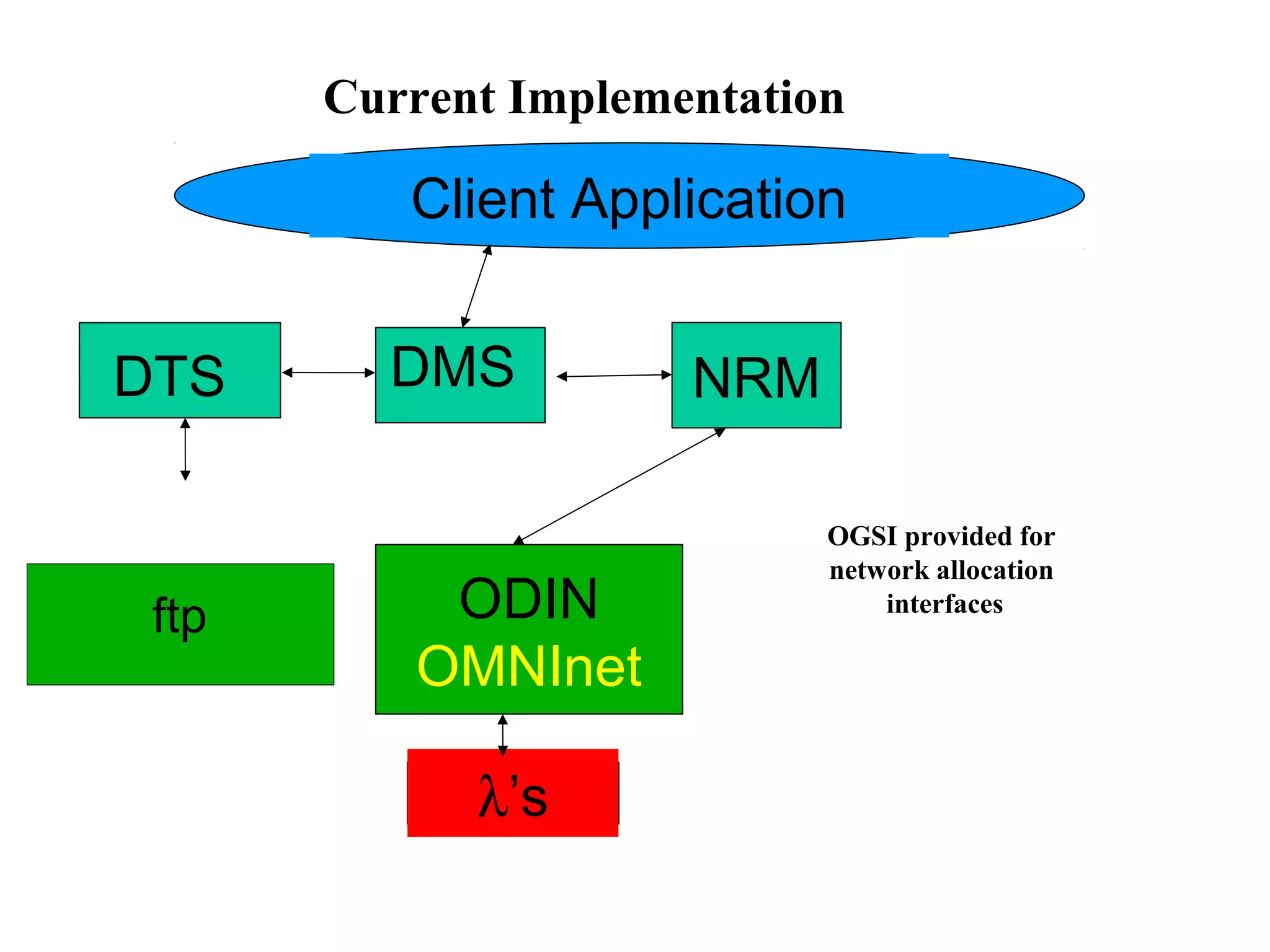 Current Implementation 
ft p 
Client Application 
DTS DMS NRM 
ODIN 
OMNInet 
l’s 
OGSI provided for 
network allocation 
interfaces 
 