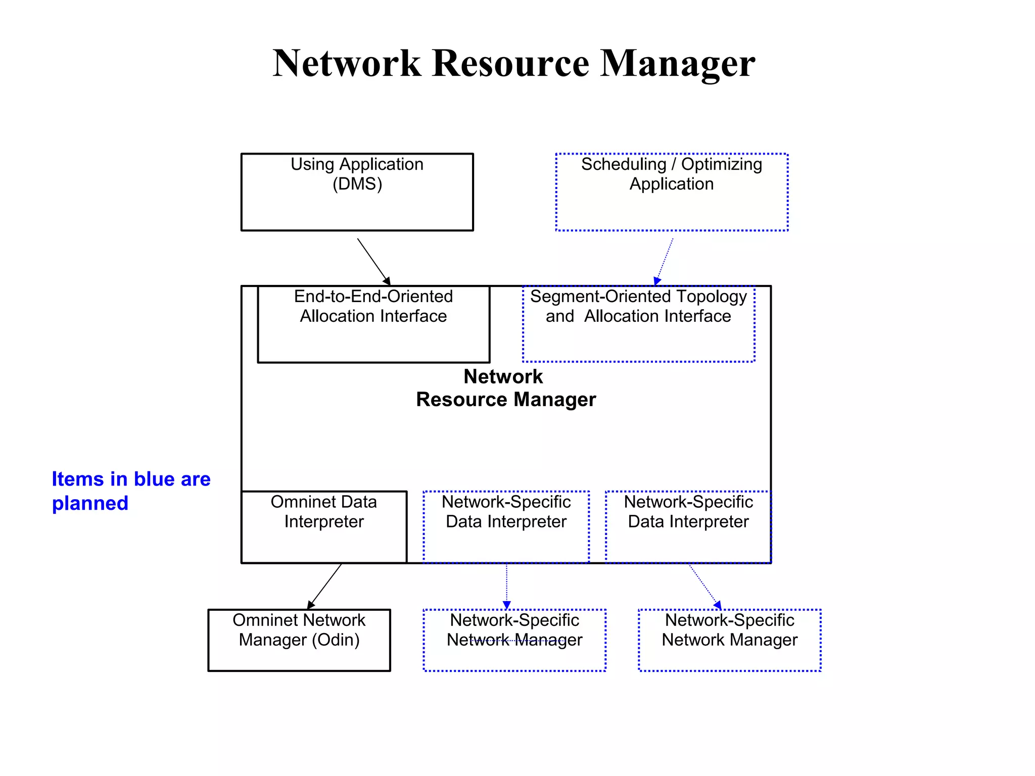Network Resource Manager 
Network 
Using Application 
End-to-End-Oriented 
Allocation Interface 
Scheduling / Optimizing 
Resource Manager 
(DMS) 
Omninet Data 
Interpreter 
Omninet Network 
Manager (Odin) 
Application 
Segment-Oriented Topology 
and Allocation Interface 
Network-Specific 
Network Manager 
Network-Specific 
Network Manager 
Network-Specific 
Data Interpreter 
Network-Specific 
Data Interpreter 
Items in blue are 
planned 
 