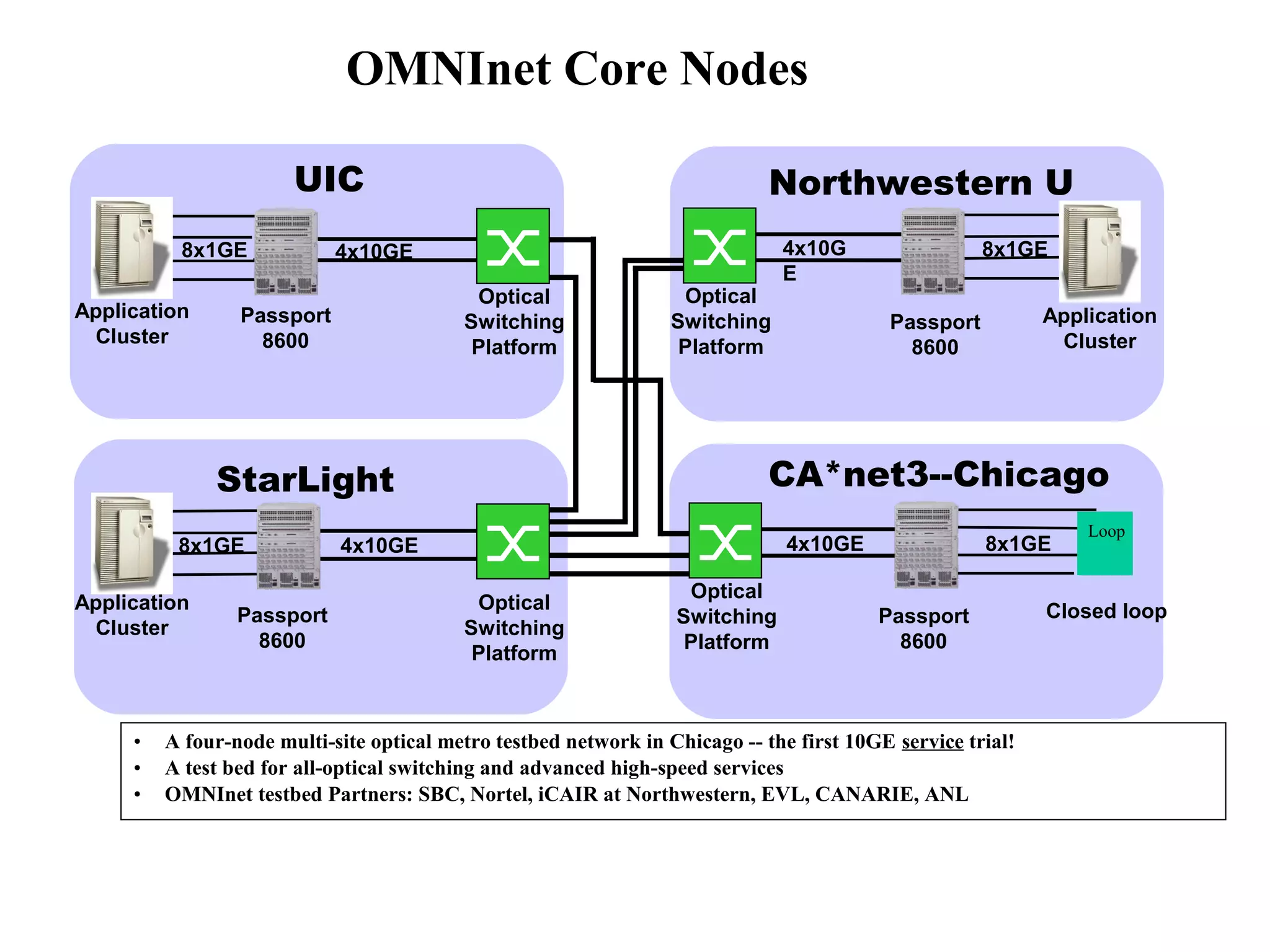 Northwestern U 
4x10G 
E 
Optical 
Switching 
Platform 
Passport 
8600 
Application 
Cluster 
UIC 
8x1GE 4x10GE 
Application 
Cluster 
Application 
Cluster 
Optical 
Switching 
Platform 
Optical 
Switching 
Platform 
Passport 
8600 
OPTera 
Metro 
5200 
StarLight 
Passport 
8600 
4x10GE 
CA*net3--Chicago 
Optical 
Switching 
Platform 
Passport 
8600 
• A four-node multi-site optical metro testbed network in Chicago -- the first 10GE service trial! 
• A test bed for all-optical switching and advanced high-speed services 
• OMNInet testbed Partners: SBC, Nortel, iCAIR at Northwestern, EVL, CANARIE, ANL 
Closed loop 
8x1GE 4x10GE 
8x1GE 
8x1GE Loop 
OMNInet Core Nodes 
 