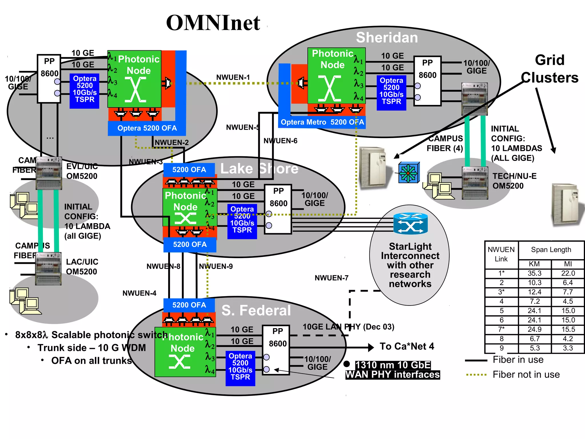 Fiber 
Span Length 
KM MI 
NWUEN 
Link 
1* 35.3 22.0 
2 10.3 6.4 
3* 12.4 7.7 
4 7.2 4.5 
5 24.1 15.0 
6 24.1 15.0 
7* 24.9 15.5 
8 6.7 4.2 
9 5.3 3.3 
CAMPUS 
FIBER (16) 
CAMPUS 
FIBER (4) 
Grid 
OMNInet 
W Taylor Sheridan 
1 
l 
l 
l 
10 GE 
1 
l 
l 
l 
10/100/ Clusters 
GIGE 
10 GE 
10 GE 
To Ca*Net 4 
Lake Shore 
5200 OFA 
l 
2 
3 
Optera 5200 OFA 
Photonic 
Node 
5200 OFA 
NWUEN-8 NWUEN-9 
S. Federal 
Photonic 
Node 
Photonic 
Node 10/100/ 
GIGE 
10/100/ 
GIGE 
10/100/ 
GIGE 
10 GE 
Optera 
5200 
10Gb/s 
TSPR 
Photonic 
Node 
l4 
PP 
8600 
10 GE 
PP 
8600 
PP 
8600 
2 
3 
4 
l 
l 
l 
1 
Optera 
5200 
10Gb/s 
TSPR 
10 GE 
Optera 
5200 
10Gb/s 
TSPR 
2 
3 
4 
l 
10 GE 
Optera 
5200 
10Gb/s 
TSPR 
1 
l 
l 
l 
2 
3 
4 
l 
1310 nm 10 GbE 
WAN PHY interfaces 
10 GE 
PP 
8600 
… 
EVL/UIC 
OM5200 
INITIAL 
CONFIG: 
10 LAMBDA 
(all GIGE) 
LAC/UIC 
OM5200 
StarLight 
Interconnect 
with other 
research 
networks 
10GE LAN PHY (Dec 03) 
TECH/NU-E 
OM5200 
CAMPUS 
FIBER (4) 
INITIAL 
CONFIG: 
10 LAMBDAS 
(ALL GIGE) 
Optera Metro 5200 OFA 
NWUEN-1 
NWUEN-5 
NWUEN-2 NWUEN-6 
NWUEN-3 
NWUEN-4 
NWUEN-7 
Fiber in use 
Fiber not in use 
5200 OFA 
• 8x8x8l Scalable photonic switch 
• Trunk side – 10 G WDM 
• OFA on all trunks 
 