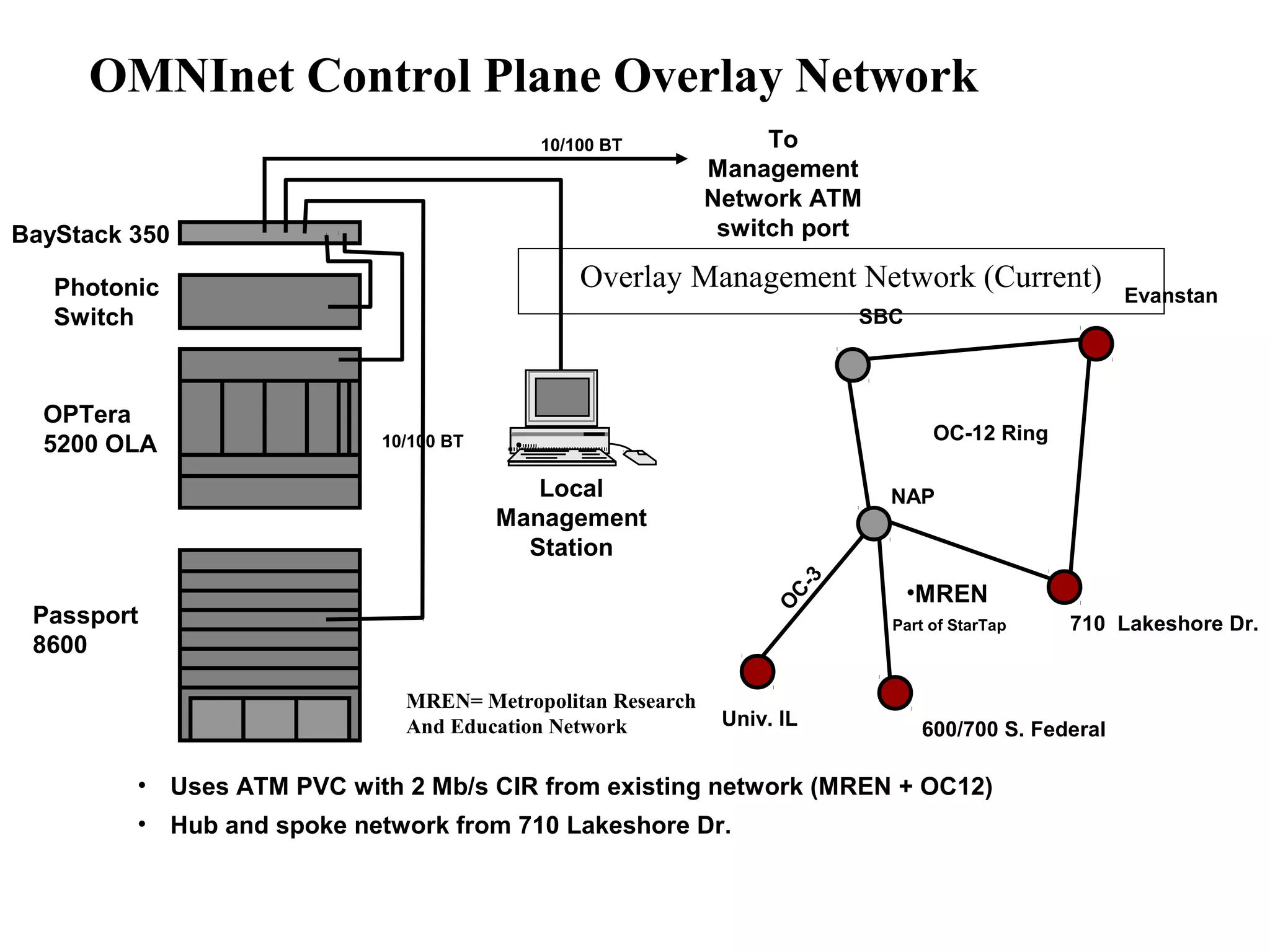 OMNInet Control Plane Overlay Network 
To 
Management 
Network ATM 
switch port 
10/100 BT 
Overlay Management Network (Current) 
BayStack 350 
Photonic 
Switch 
OPTera 
5200 OLA 
Passport 
8600 
SBC 
10/100 BT OC-12 Ring 
Local 
Management 
Station 
NAP 
OC-3 
•MREN 
Part of StarTap 
• Uses ATM PVC with 2 Mb/s CIR from existing network (MREN + OC12) 
• Hub and spoke network from 710 Lakeshore Dr. 
Evanstan 
710 Lakeshore Dr. 
Univ. IL 600/700 S. Federal 
MREN= Metropolitan Research 
And Education Network 
 