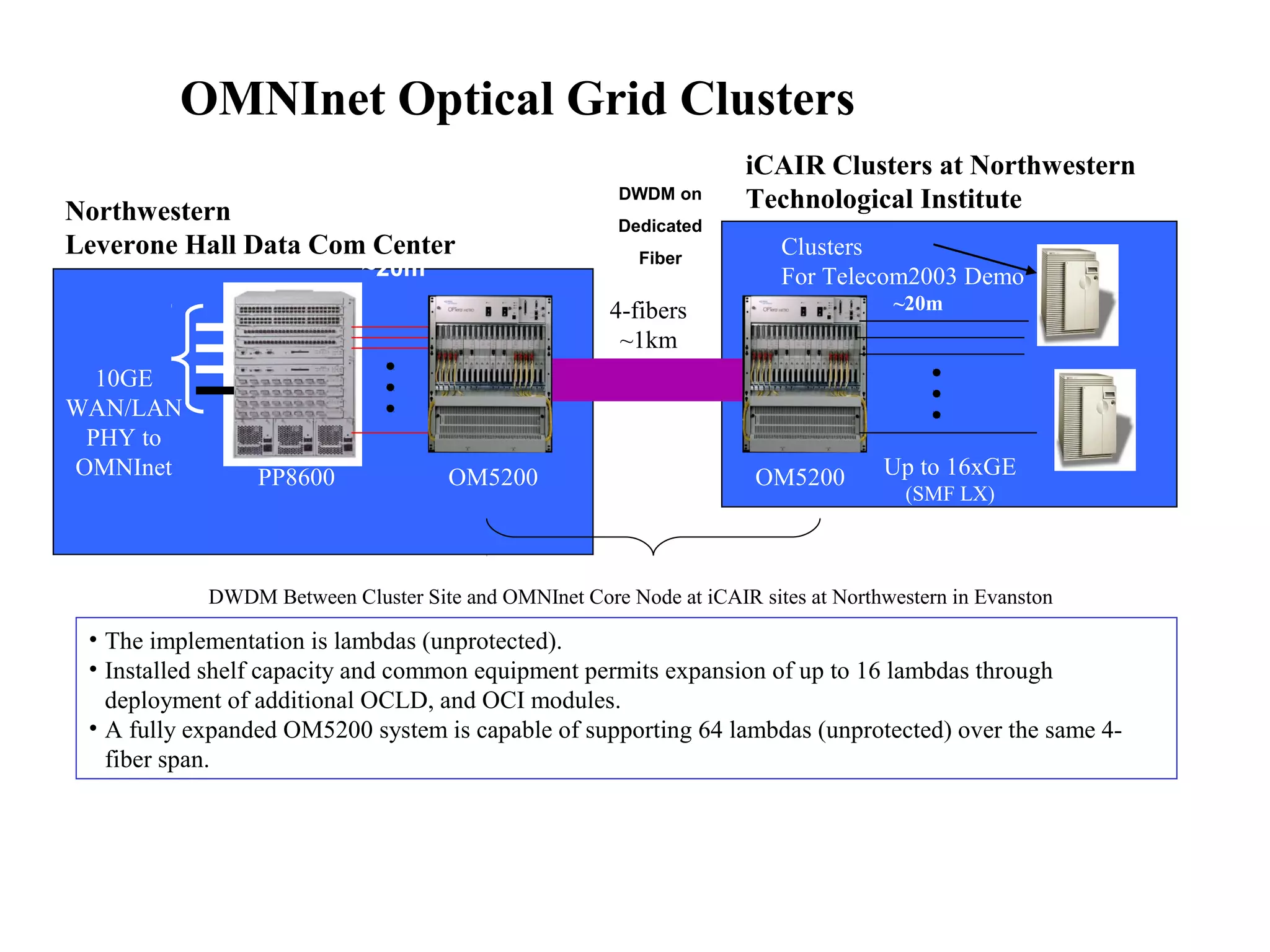 OMNInet Optical Grid Clusters 
Northwestern 
Leverone Hall Data Com Center 
10GE 
WAN/LAN 
PHY to 
OMNInet 
iCAIR Clusters at Northwestern 
Technological Institute 
Clusters 
For Telecom2003 Demo 
~20m 
Up to 16xGE 
(SMF LX) 
DWDM on 
Dedicated 
~20m Fiber 
4-fibers 
~1km 
PP8600 OM5200 OM5200 
DWDM Between Cluster Site and OMNInet Core Node at iCAIR sites at Northwestern in Evanston 
• The implementation is lambdas (unprotected). 
• Installed shelf capacity and common equipment permits expansion of up to 16 lambdas through 
deployment of additional OCLD, and OCI modules. 
• A fully expanded OM5200 system is capable of supporting 64 lambdas (unprotected) over the same 4- 
fiber span. 
 