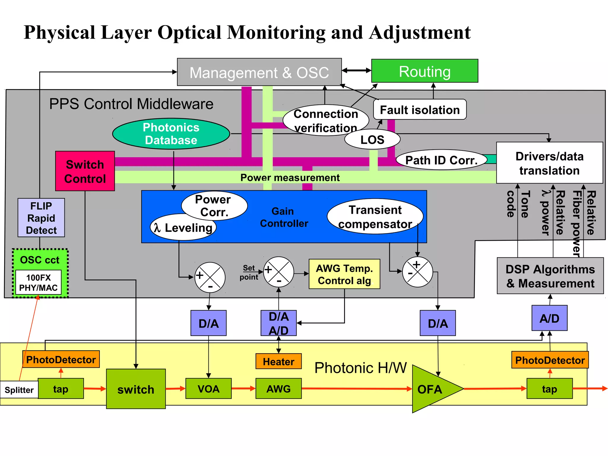 Fiber power 
Relative 
Relative 
l power 
code 
Tone 
Physical Layer Optical Monitoring and Adjustment 
Fault isolation 
Set 
point DSP Algorithms 
A/D 
Management & OSC Routing 
PPS Control Middleware 
D/A 
FLIP 
Rapid 
Detect 
OSC cct 
PhotoDetector PhotoDetector 
OFA tap 
D/A 
VOA 
Power measurement 
switch 
Switch 
Control 
AWG Temp. 
Control alg. 
+ - 
D/A 
A/D 
Heater 
AWG 
& Measurement 
tap 
Drivers/data 
translation 
Connection 
verification 
Path ID Corr. 
Gain 
l Leveling Controller 
Transient 
compensator 
Power 
Corr. 
+ - 
LOS 
+ - 
Photonics 
Database 
100FX 
PHY/MAC 
Splitter 
Photonic H/W 
 