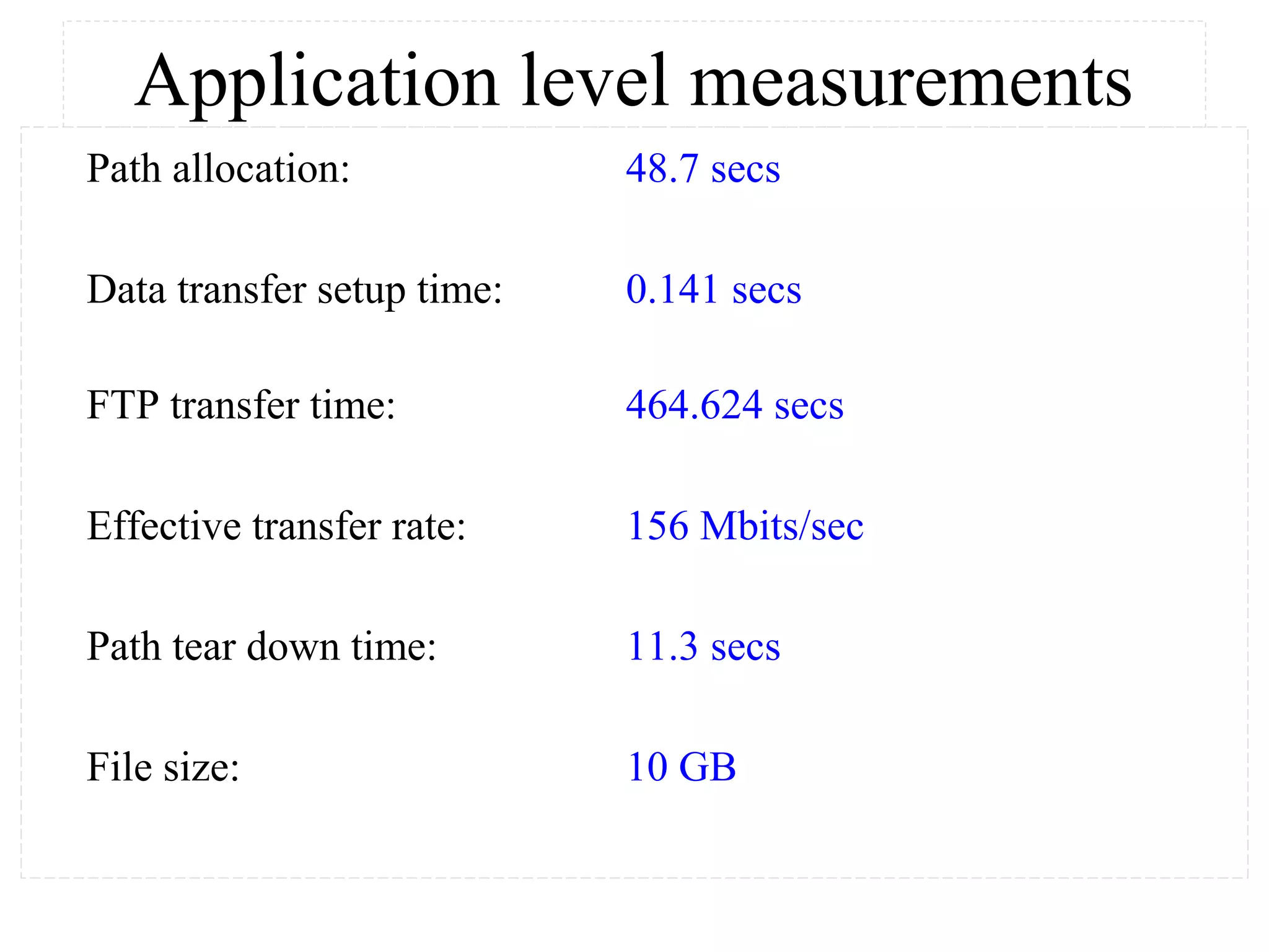 Application level measurements 
Path allocation: 48.7 secs 
Data transfer setup time: 0.141 secs 
FTP transfer time: 464.624 secs 
Effective transfer rate: 156 Mbits/sec 
Path tear down time: 11.3 secs 
File size: 10 GB 
 
