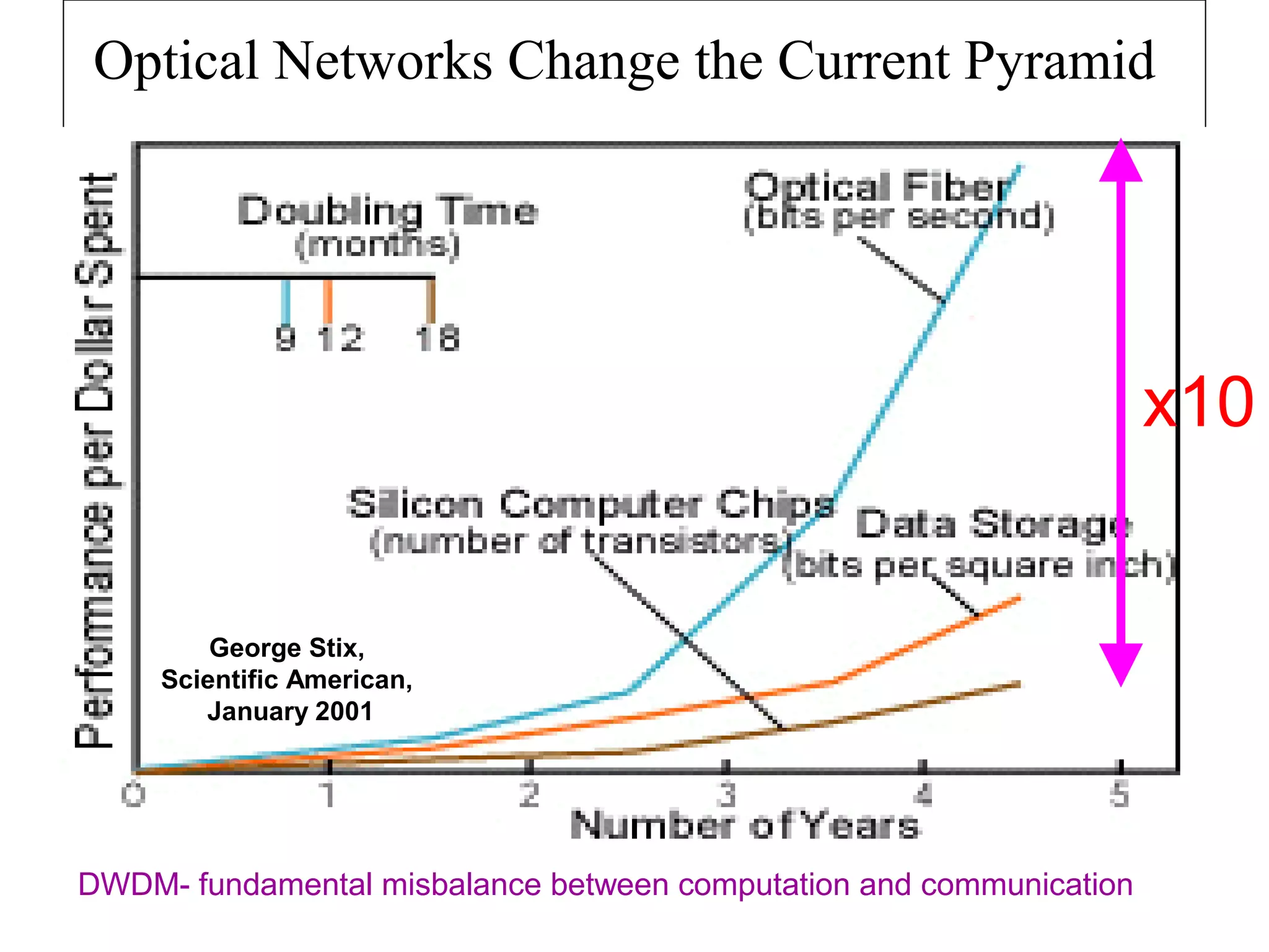 Optical Networks Change the Current Pyramid 
George Stix, 
Scientific American, 
January 2001 
x10 
DWDM- fundamental misbalance between computation and communication 
 