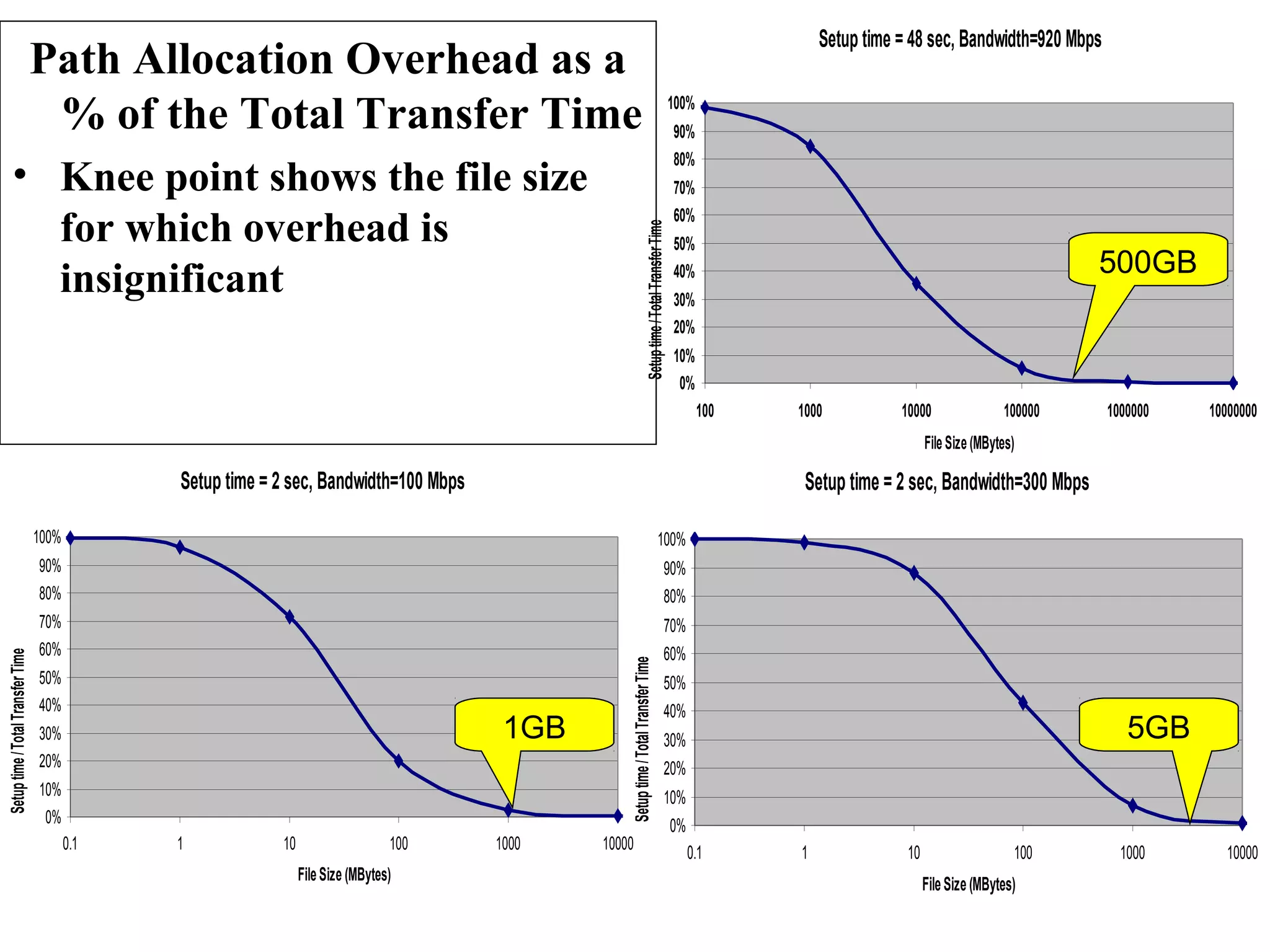 Path Allocation Overhead as a 
% of the Total Transfer Time 
• Knee point shows the file size 
for which overhead is 
insignificant 
Setup time = 2 sec, Bandwidth=100 Mbps 
100% 
90% 
80% 
70% 
60% 
50% 
40% 
30% 
20% 
10% 
0% 
0.1 1 10 100 1000 10000 
File Size (MBytes) 
Setup time / Total Transfer Time 
1GB 
Setup time = 2 sec, Bandwidth=300 Mbps 
100% 
90% 
80% 
70% 
60% 
50% 
40% 
30% 
20% 
10% 
100% 
90% 
80% 
70% 
60% 
50% 
40% 
30% 
20% 
10% 
0% 
0.1 1 10 100 1000 10000 
File Size (MBytes) 
Setup time / Total Transfer Time 
5GB 
Setup time = 48 sec, Bandwidth=920 Mbps 
0% 
100 1000 10000 100000 1000000 10000000 
File Size (MBytes) 
Setup time / Total Transfer Time 
500GB 
 
