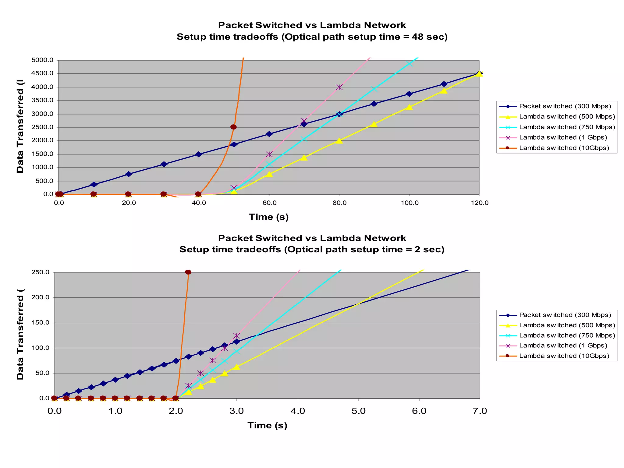 Packet Switched vs Lambda Network 
Setup time tradeoffs (Optical path setup time = 2 sec) 
5000.0 
4500.0 
4000.0 
3500.0 
3000.0 
2500.0 
2000.0 
1500.0 
1000.0 
500.0 
250.0 
200.0 
150.0 
100.0 
50.0 
0.0 
0.0 1.0 2.0 3.0 4.0 5.0 6.0 7.0 
Time (s) 
Data Transferred (MB) 
Packet sw itched (300 Mbps) 
Lambda switched (500 Mbps) 
Lambda switched (750 Mbps) 
Lambda switched (1 Gbps) 
Lambda switched (10Gbps) 
Packet Switched vs Lambda Network 
Setup time tradeoffs (Optical path setup time = 48 sec) 
0.0 
0.0 20.0 40.0 60.0 80.0 100.0 120.0 
Time (s) 
Data Transferred (MB) 
Packet switched (300 Mbps) 
Lambda switched (500 Mbps) 
Lambda switched (750 Mbps) 
Lambda switched (1 Gbps) 
Lambda switched (10Gbps) 
 