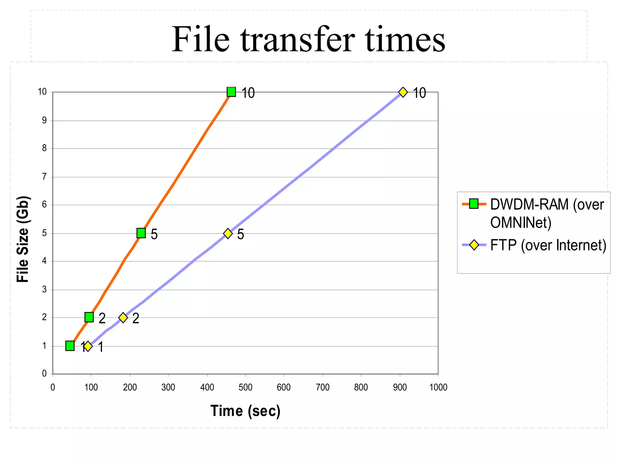 File transfer times 
1 
2 
5 
10 
1 
2 
5 
10 
10 
9 
8 
7 
6 
5 
4 
3 
2 
1 
0 
0 100 200 300 400 500 600 700 800 900 1000 
Time (sec) 
File Size (Gb) 
DWDM-RAM (over 
OMNINet) 
FTP (over Internet) 
 